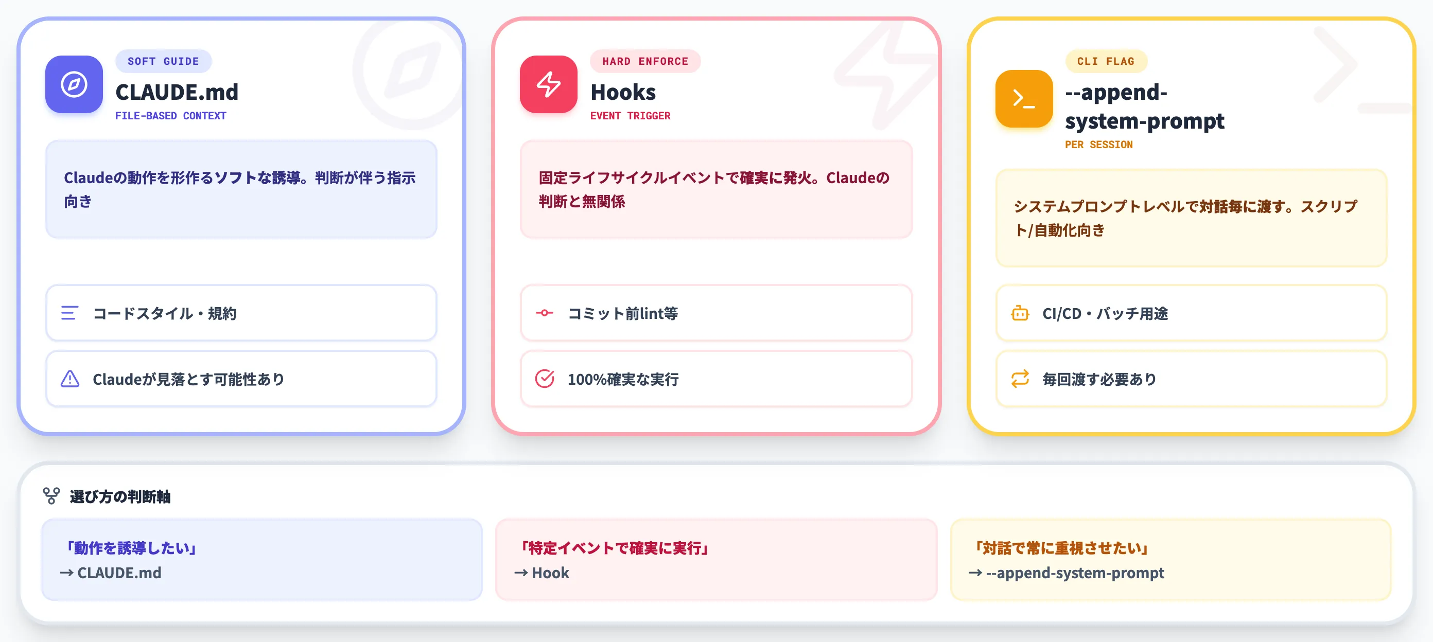 Hookや--append-system-promptへの置き換え判断