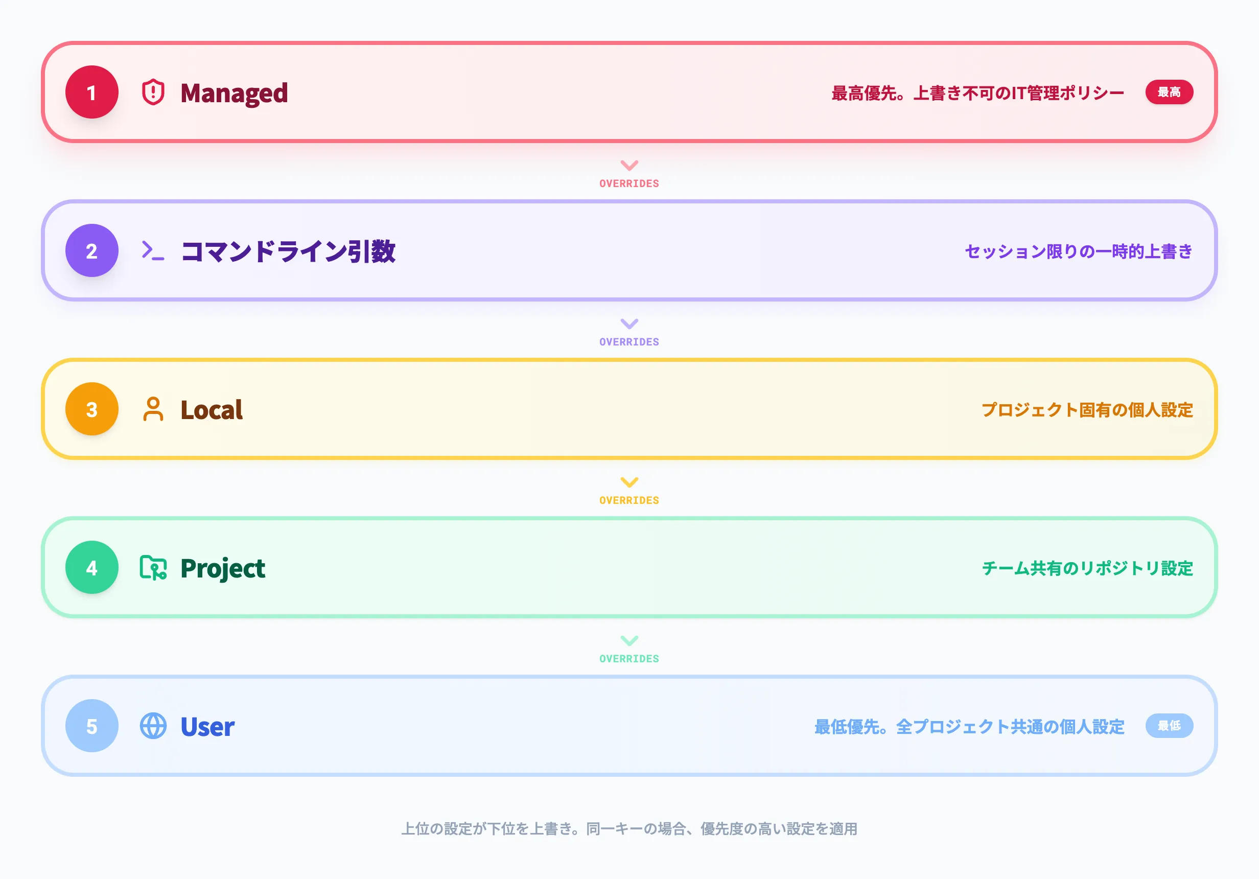 Claude Codeの設定の優先順位