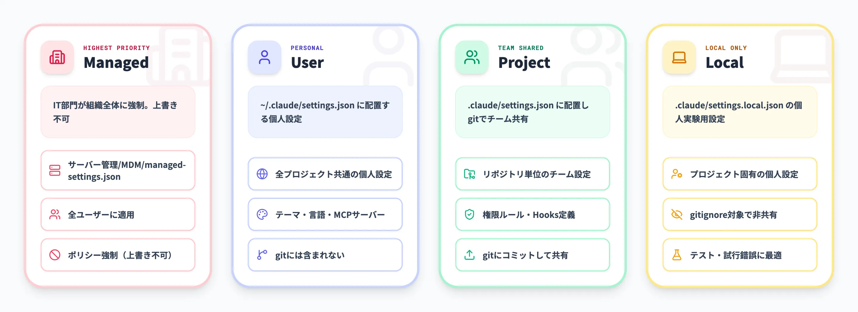 Claude Codeの設定スコープと設定ファイルの配置場所