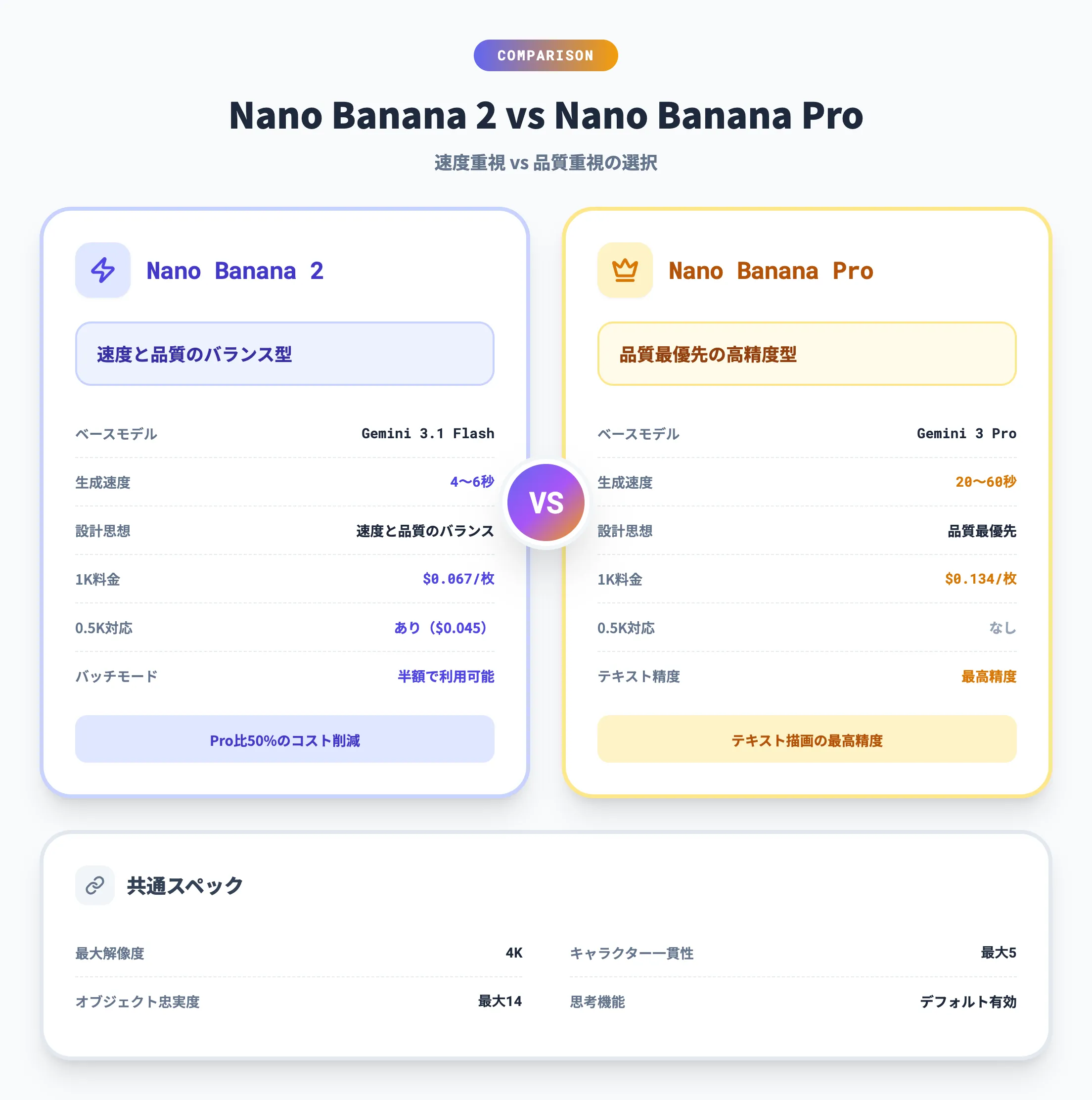 Nano Banana 2 vs Nano Banana Pro