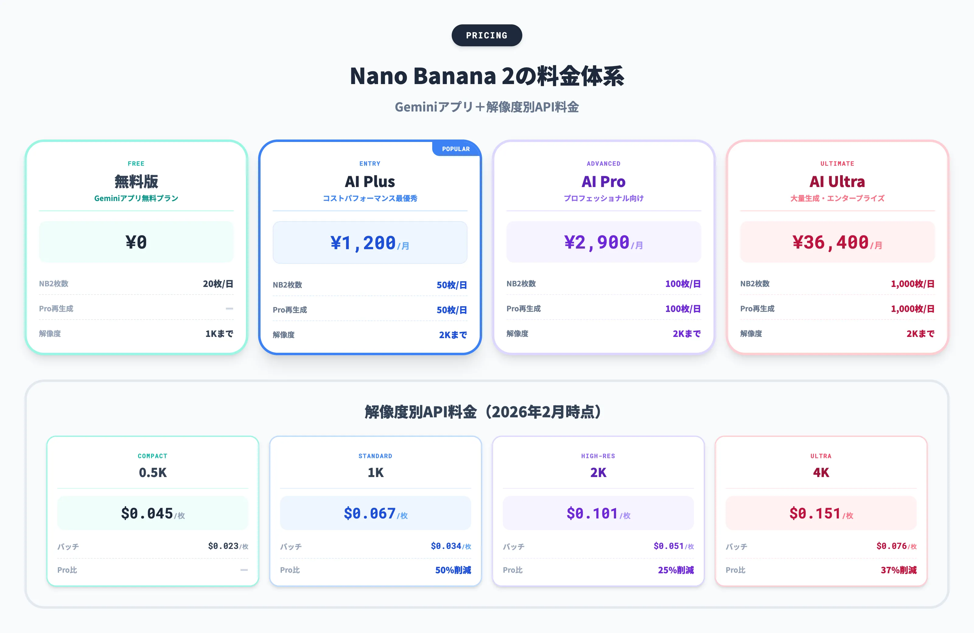 Nano Banana 2の料金体系