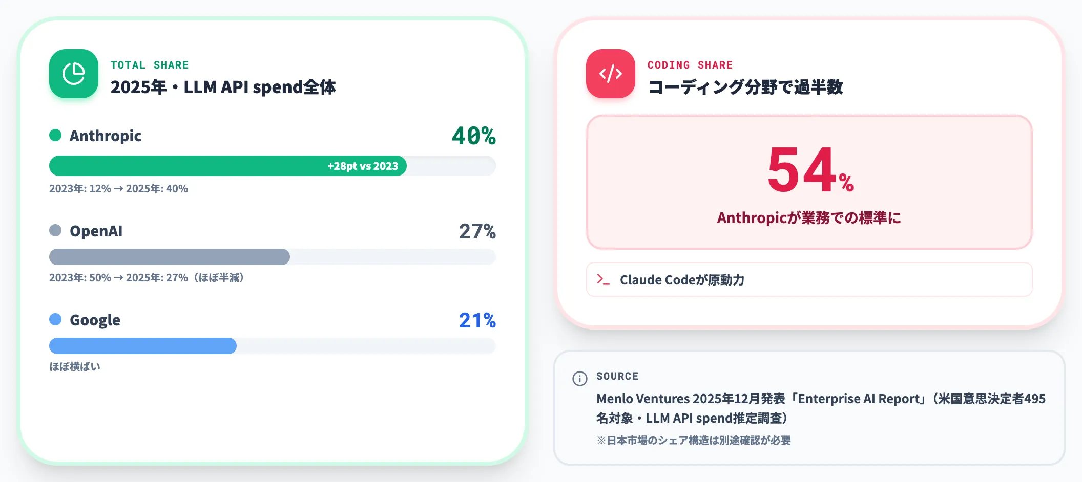 エンタープライズLLM API spendでシェア40%