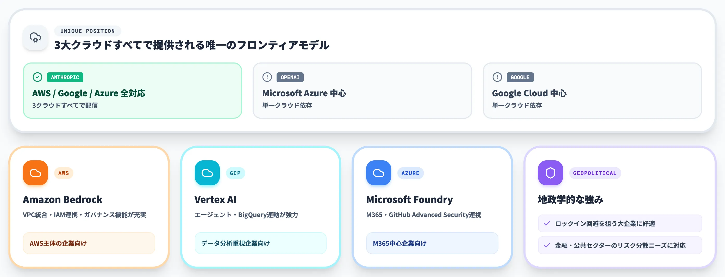 マルチクラウド戦略 AWS Bedrock Vertex AI Microsoft Foundry