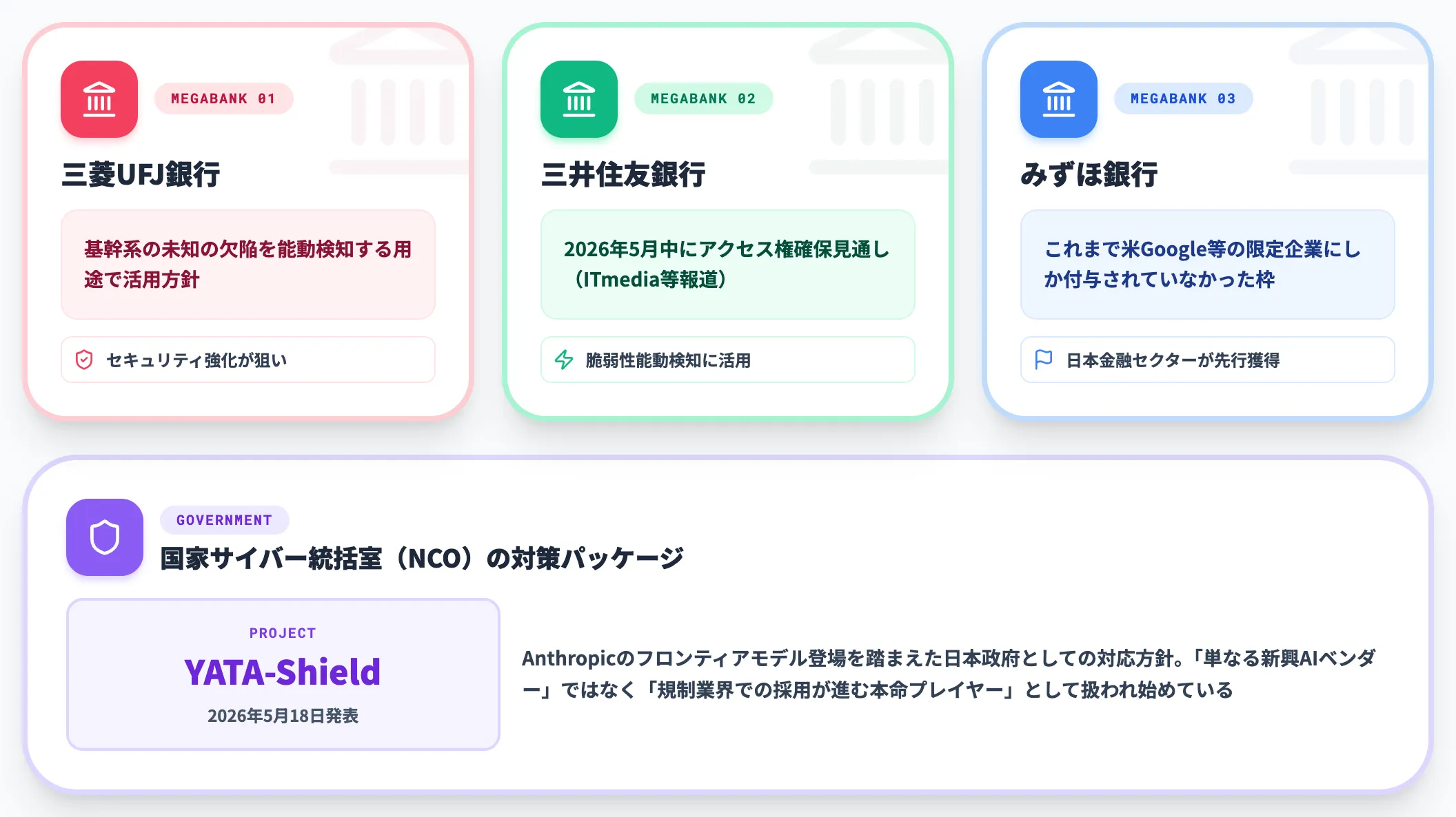 三大メガバンクのClaude Mythosアクセス権確保見通し