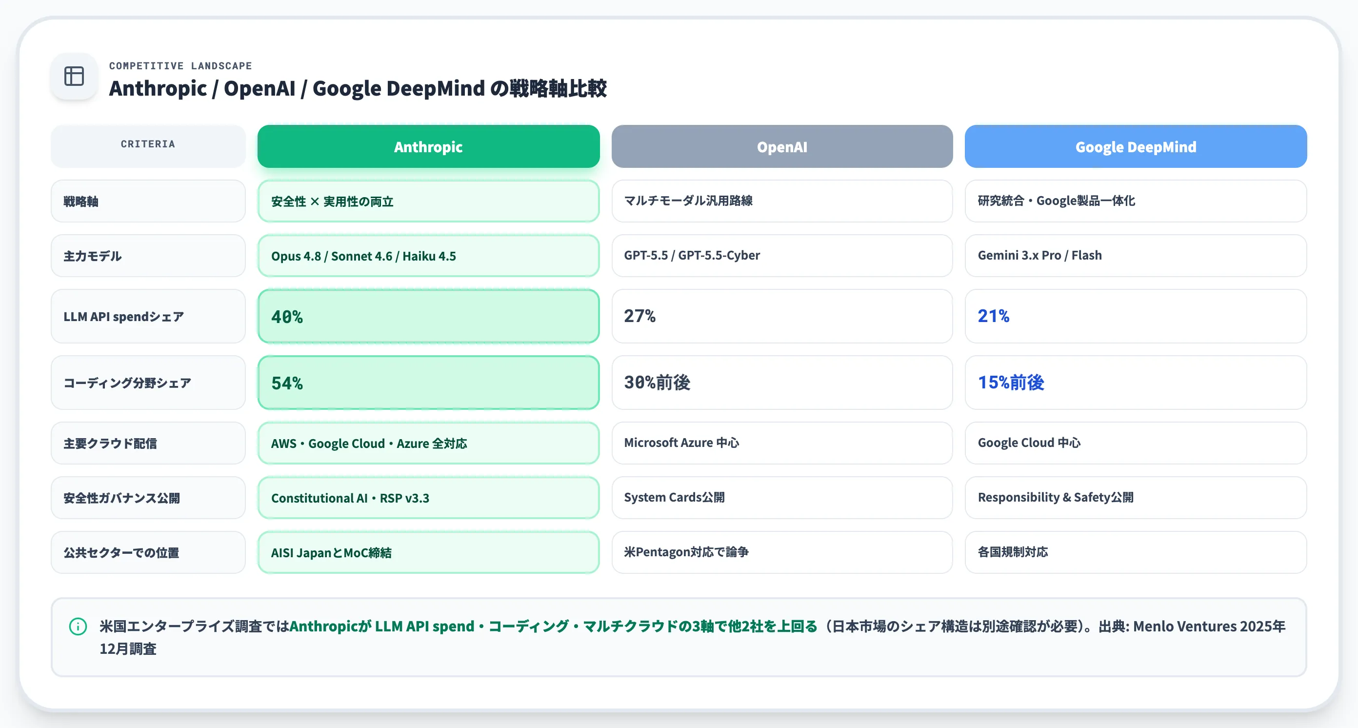 3社の戦略軸比較 Anthropic OpenAI Google DeepMind