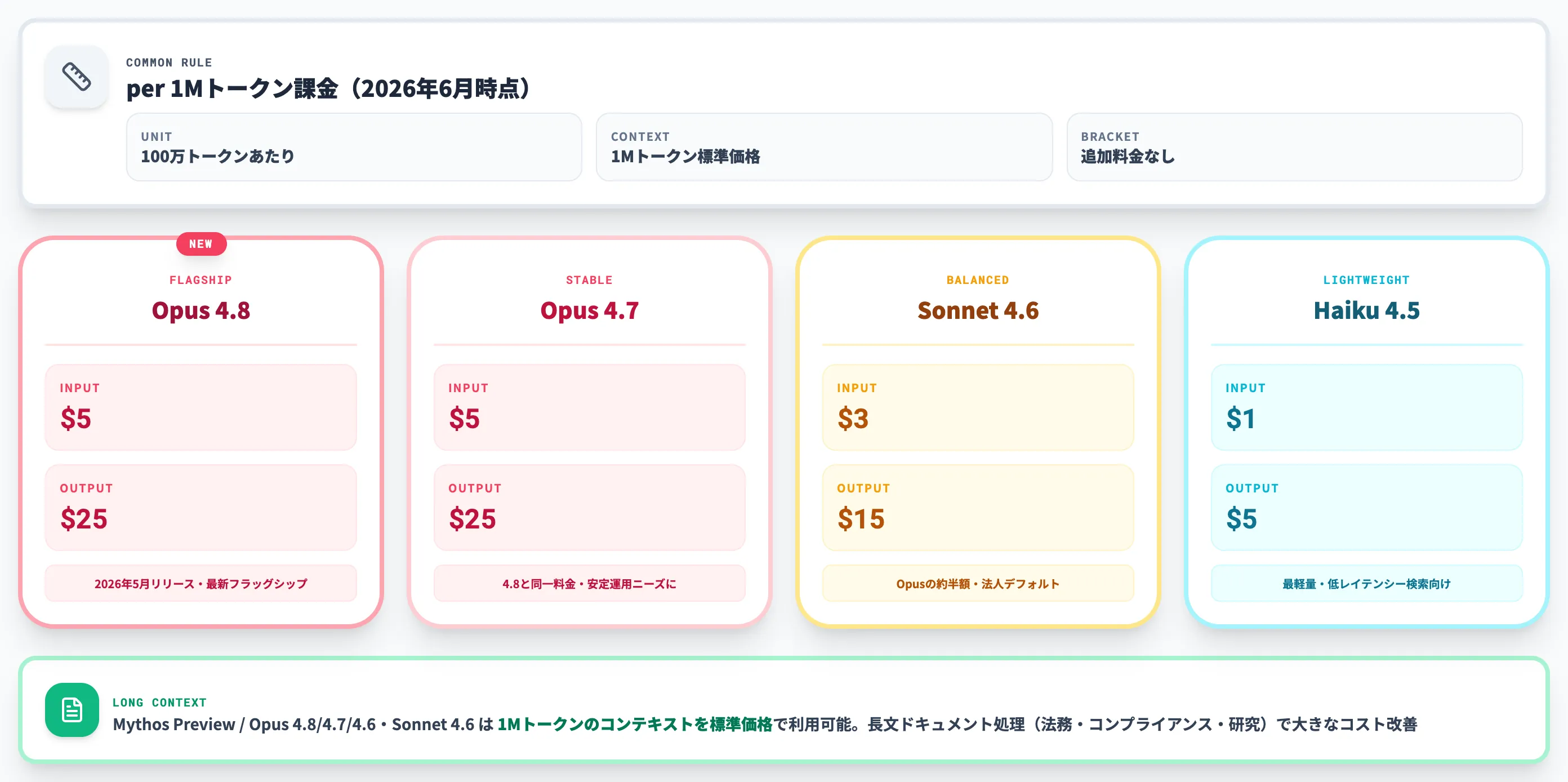 API料金 Opus Sonnet Haiku