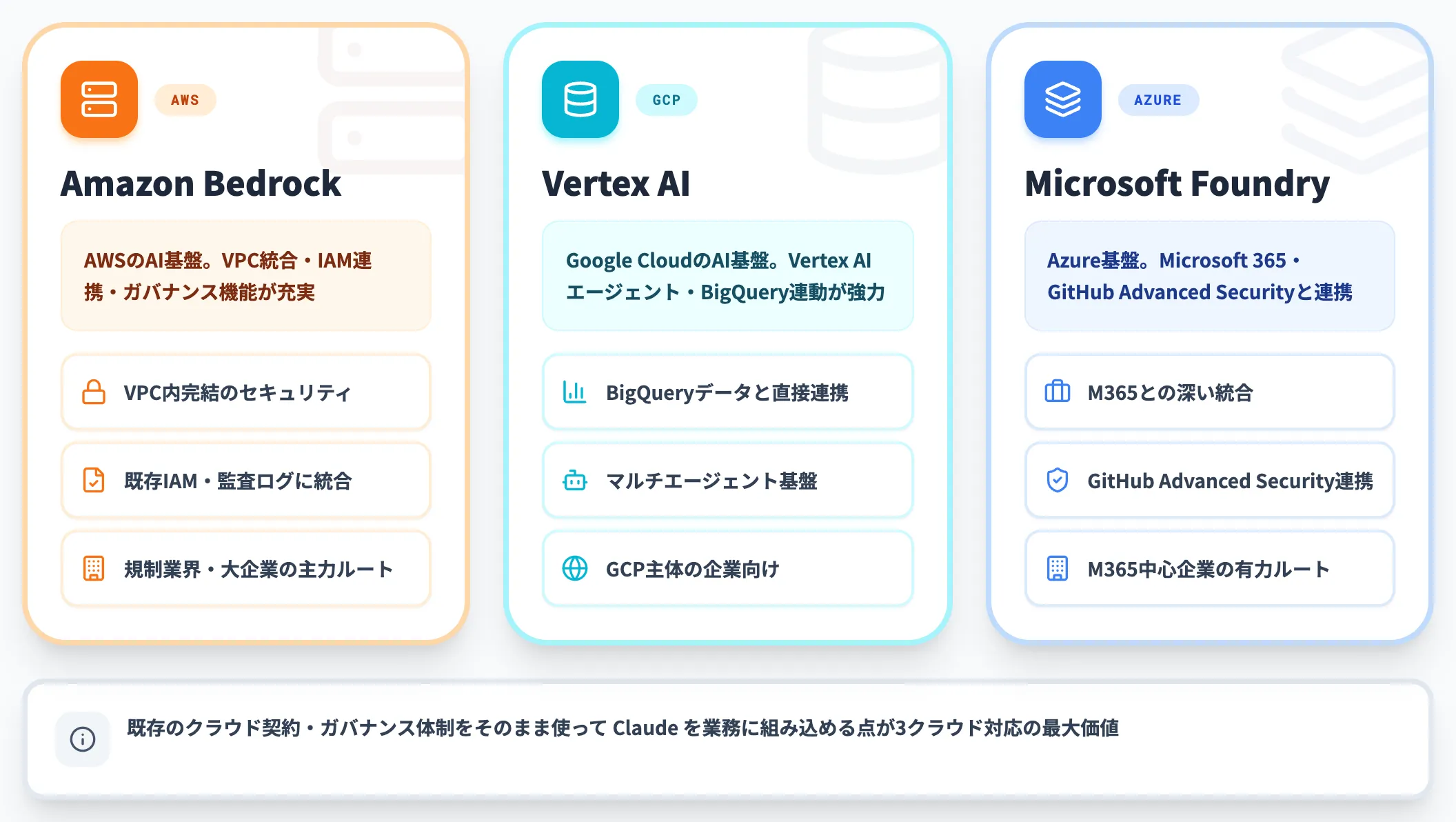 AWS Bedrock Google Vertex AI Microsoft Foundry