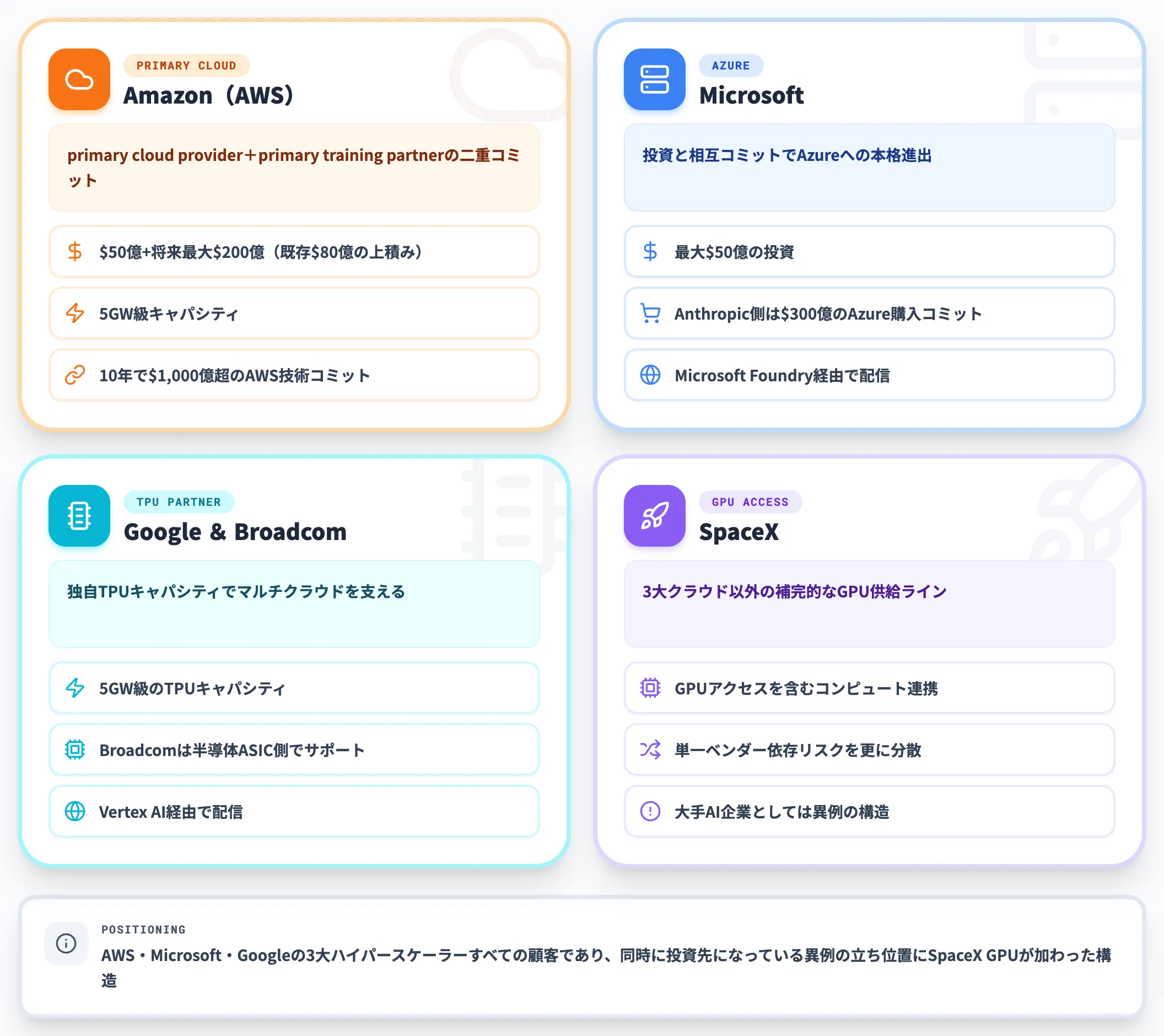 AWS Google Broadcom SpaceXとマルチギガワット級コンピュート連携