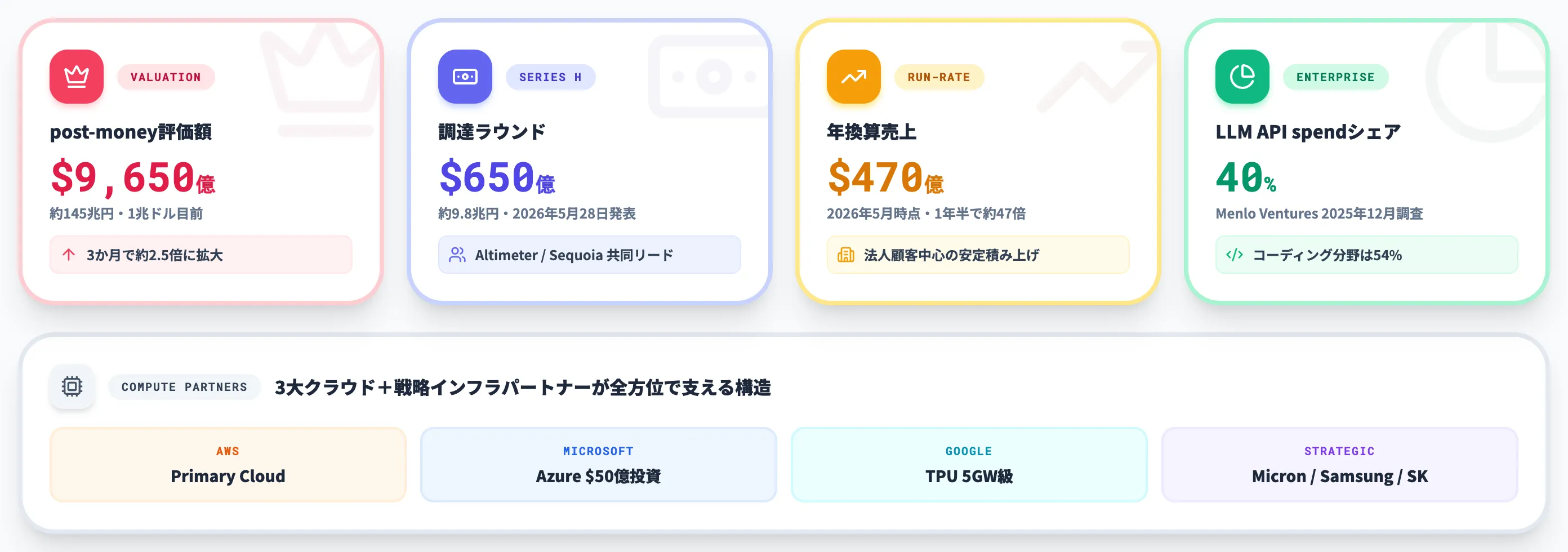 Anthropicの企業規模 Series H 650億ドル