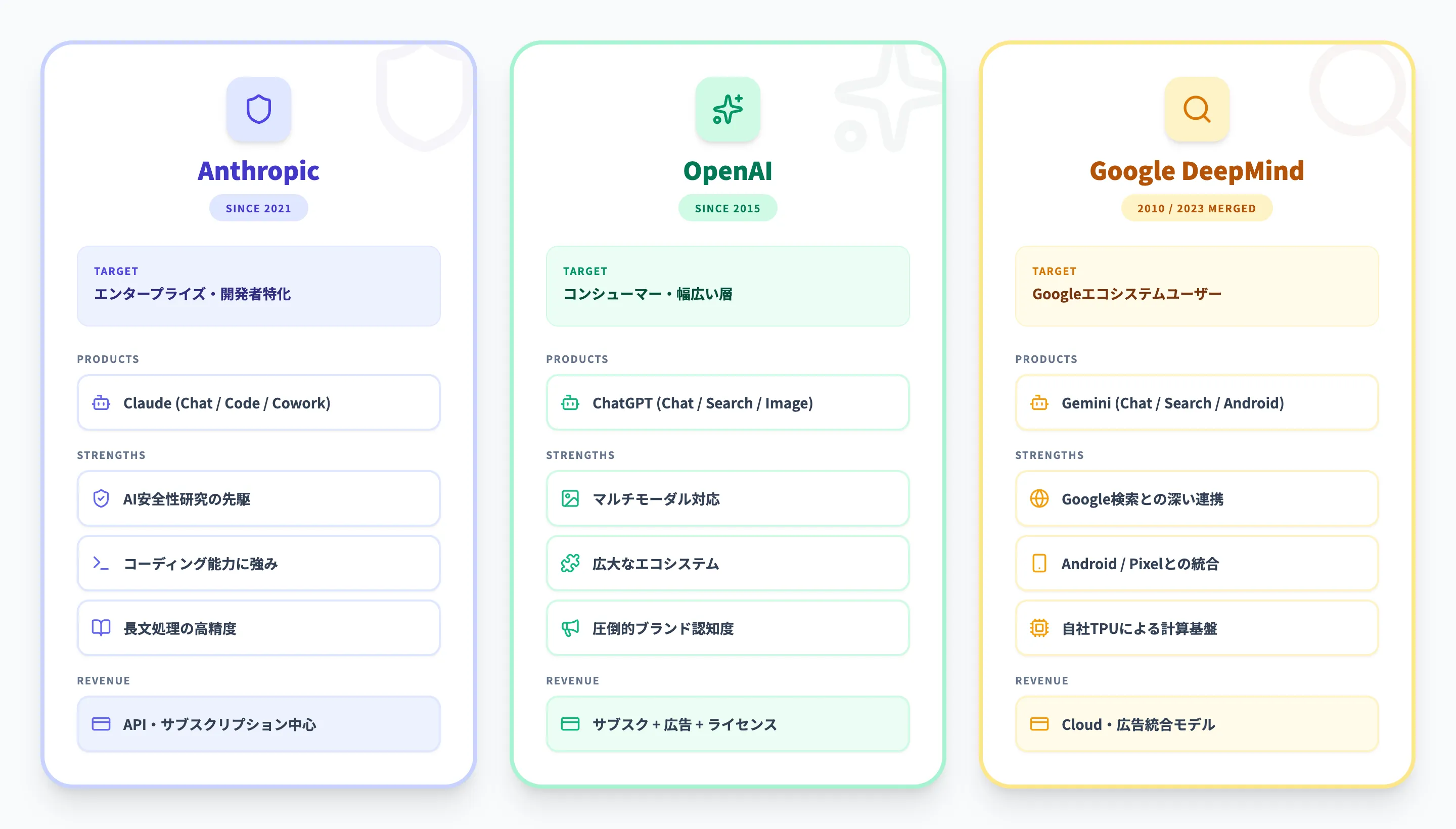 Anthropicの資金調達と企業規模