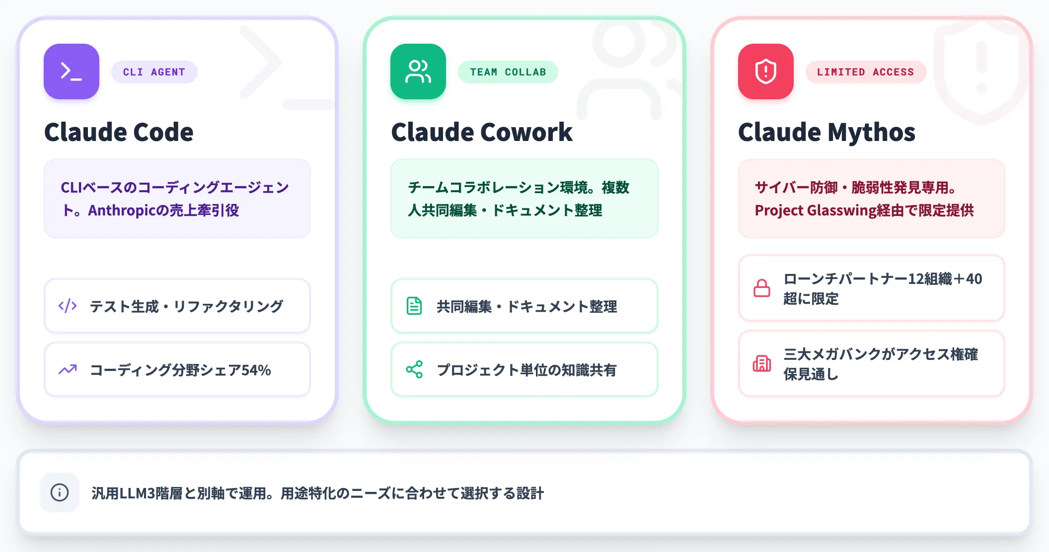 Claude Code Cowork Mythos 用途特化の派生製品