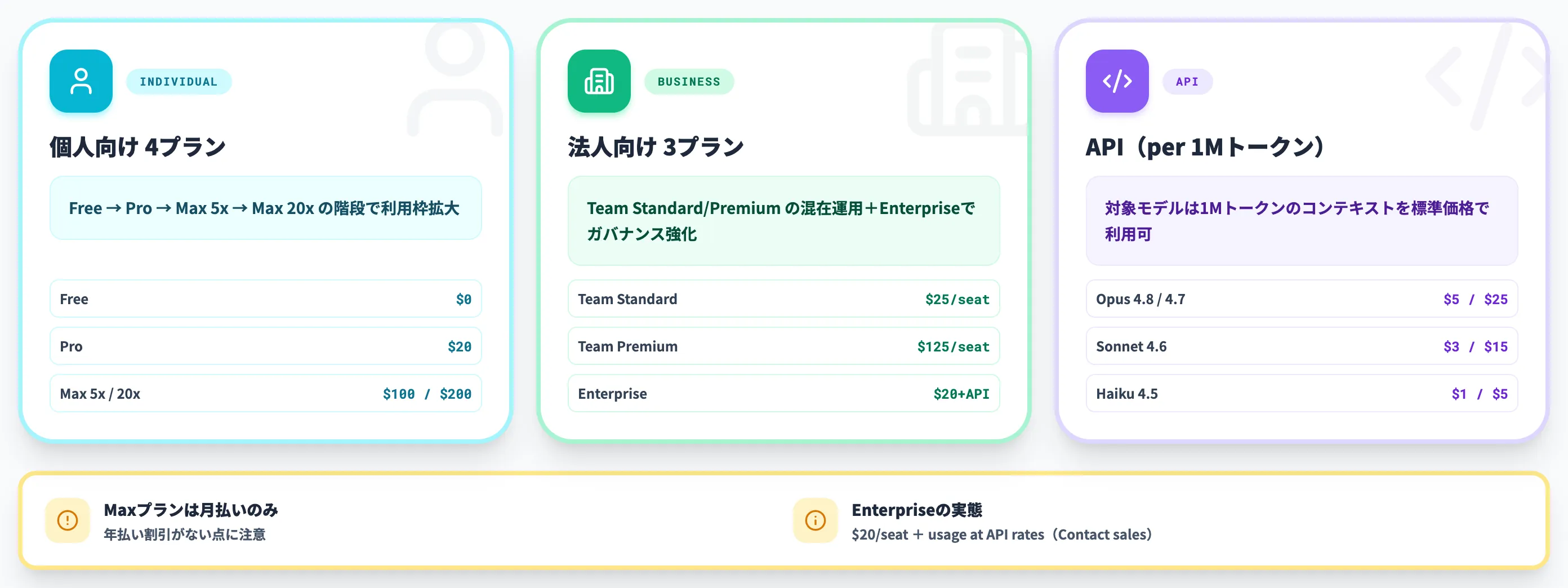 Claudeの料金プラン Free Pro Max Team Enterprise API
