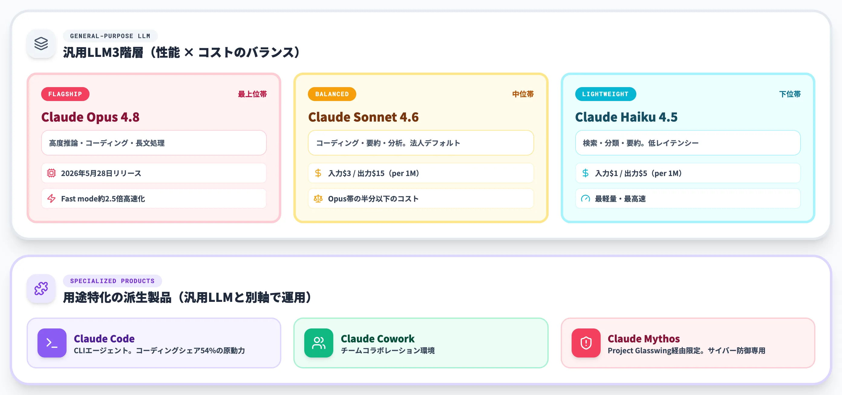 Claudeの製品ラインアップと最新モデル