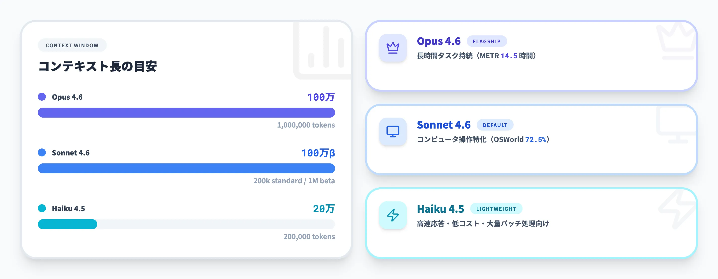 Claude最新モデルの特徴 Opus 4.6・Sonnet 4.6・Haiku 4.5