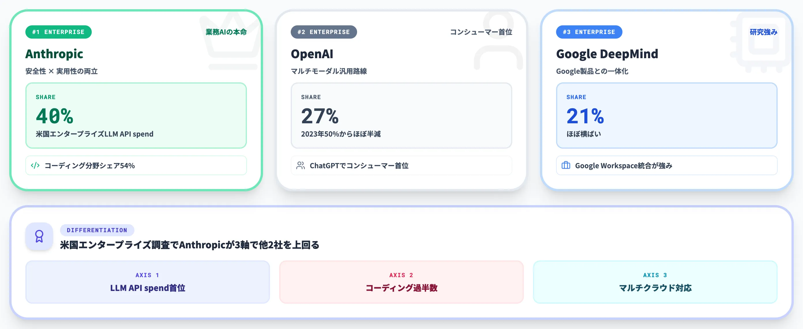 OpenAI Google DeepMindとの違い