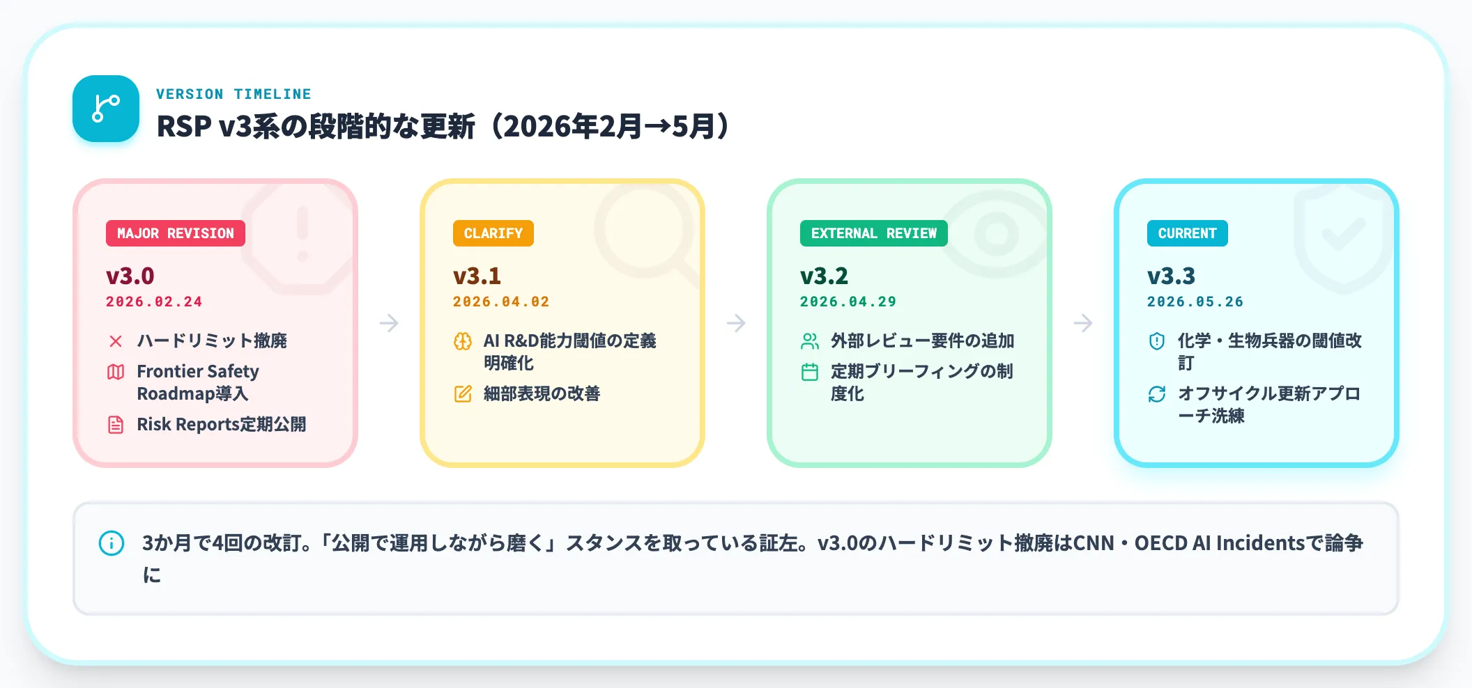 Responsible Scaling Policy v3.0からv3.3への流れ