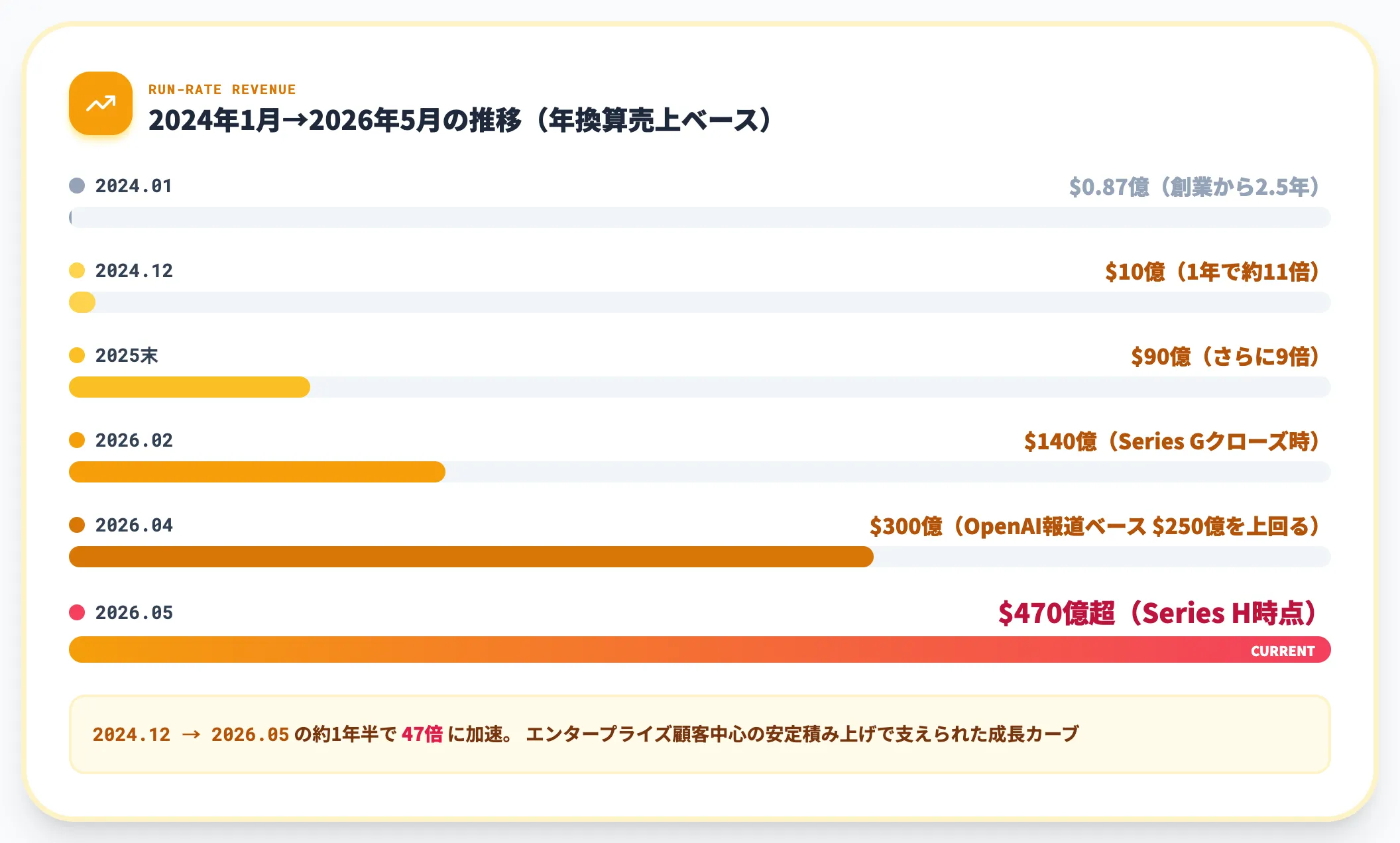 run-rate revenue 470億ドル超