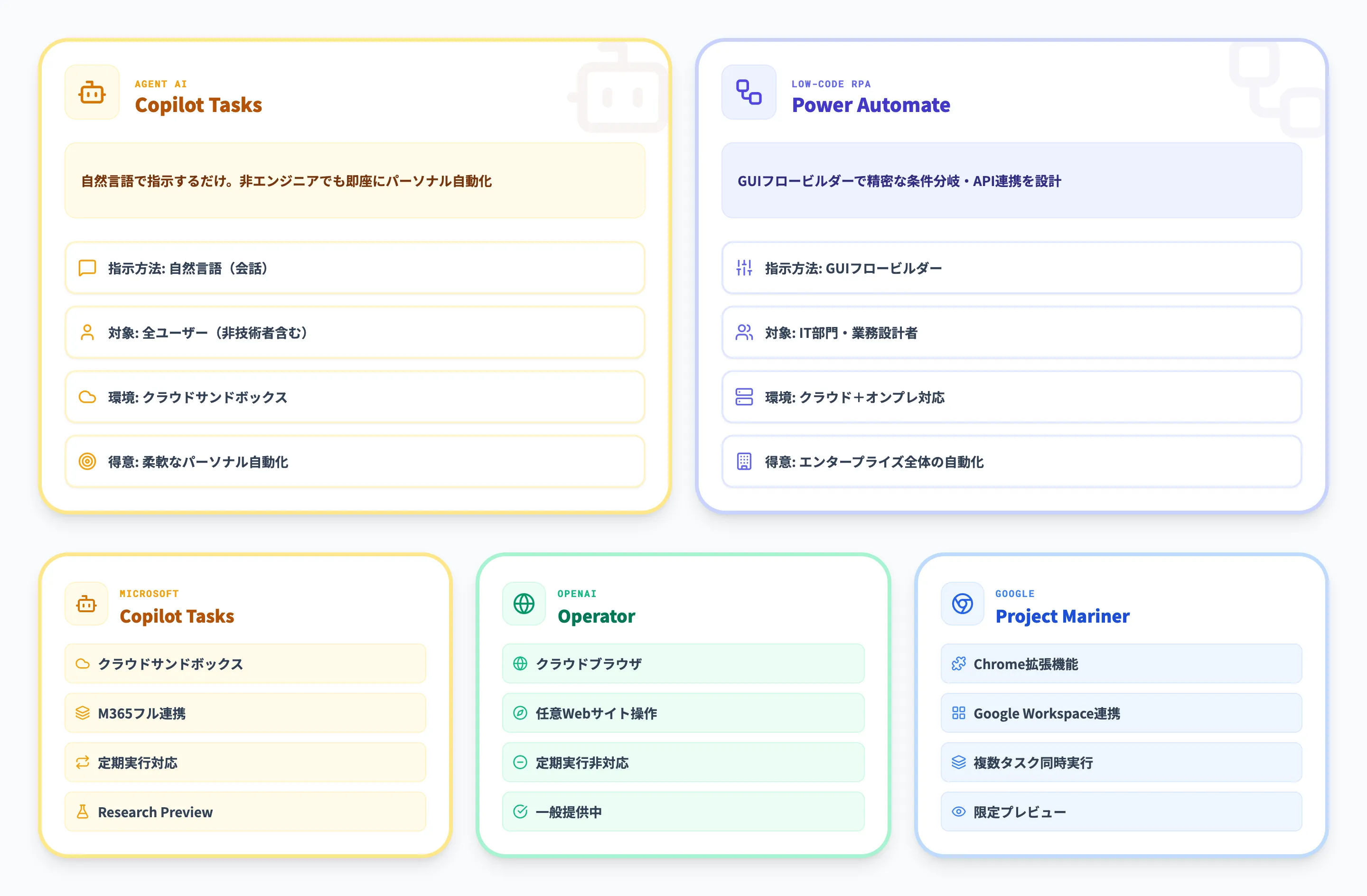 【徹底比較】Copilot Tasks vs Power Automate vs 競合AIエージェント