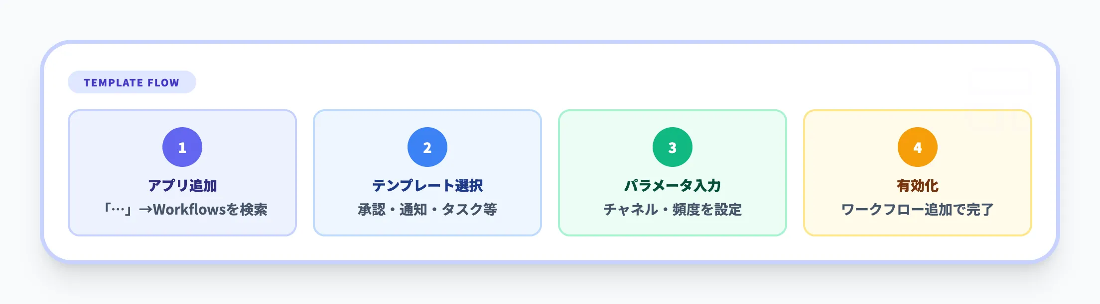 テンプレートからの作成手順