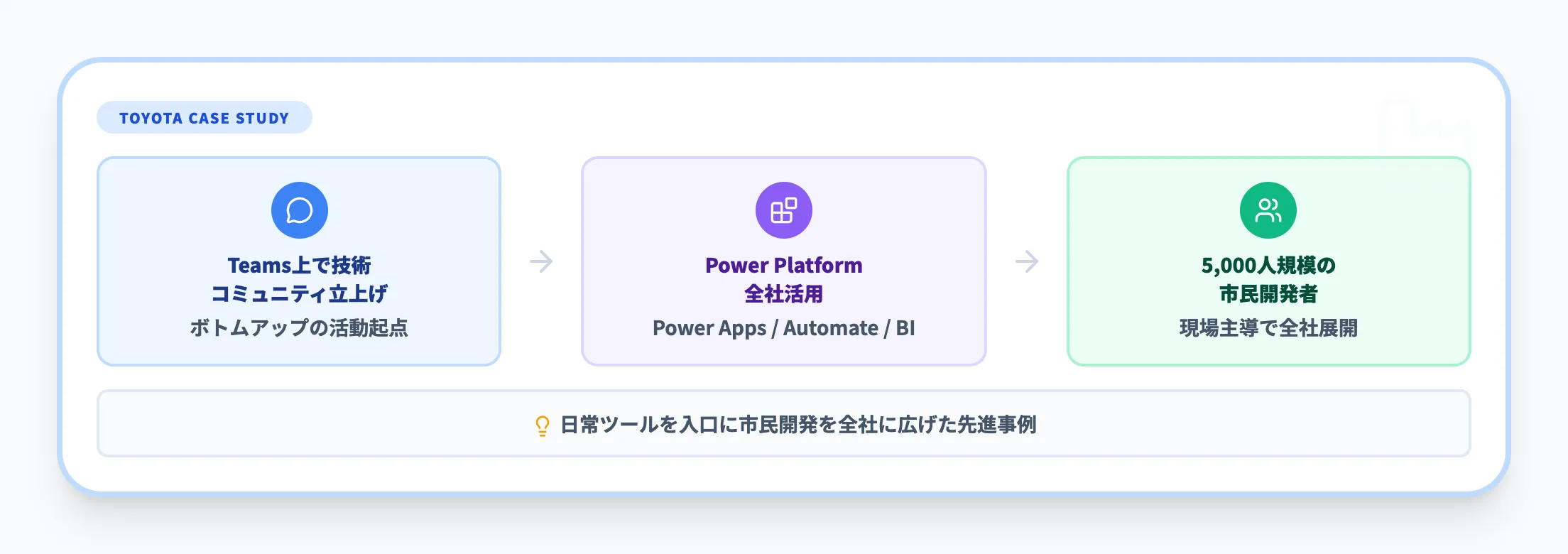 トヨタ自動車の市民開発全社展開