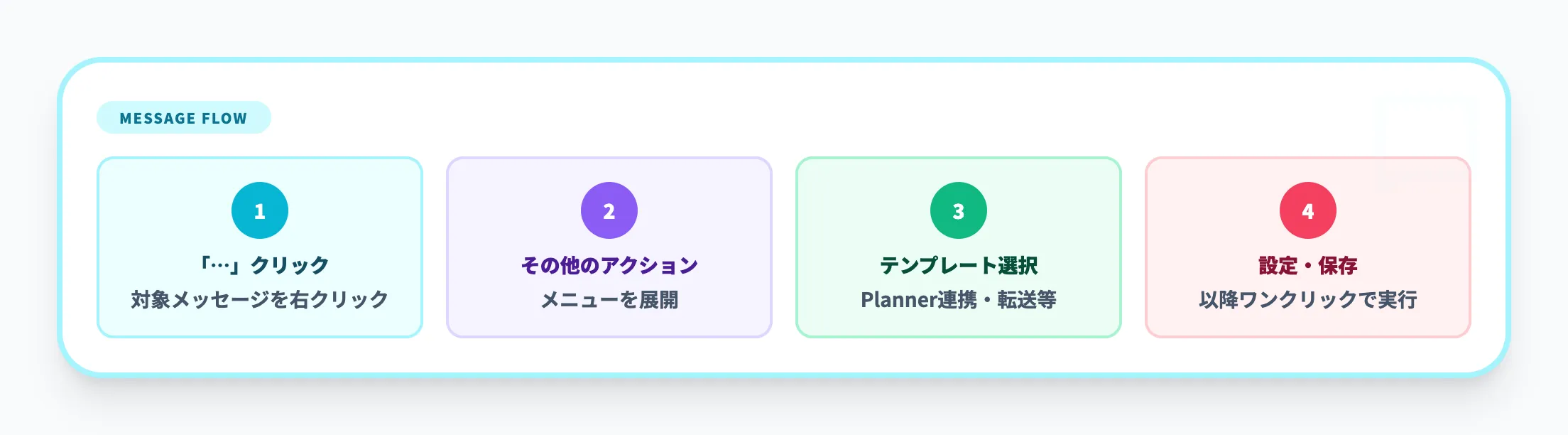 メッセージメニューからの作成手順