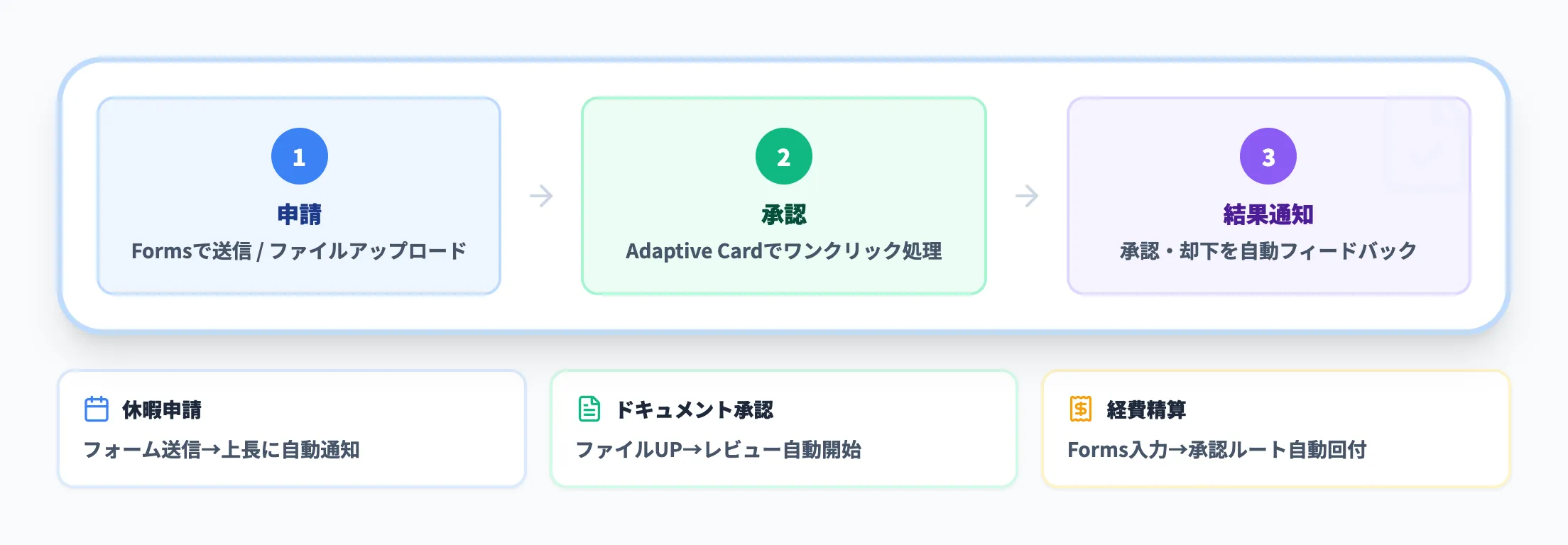 承認・申請の自動化