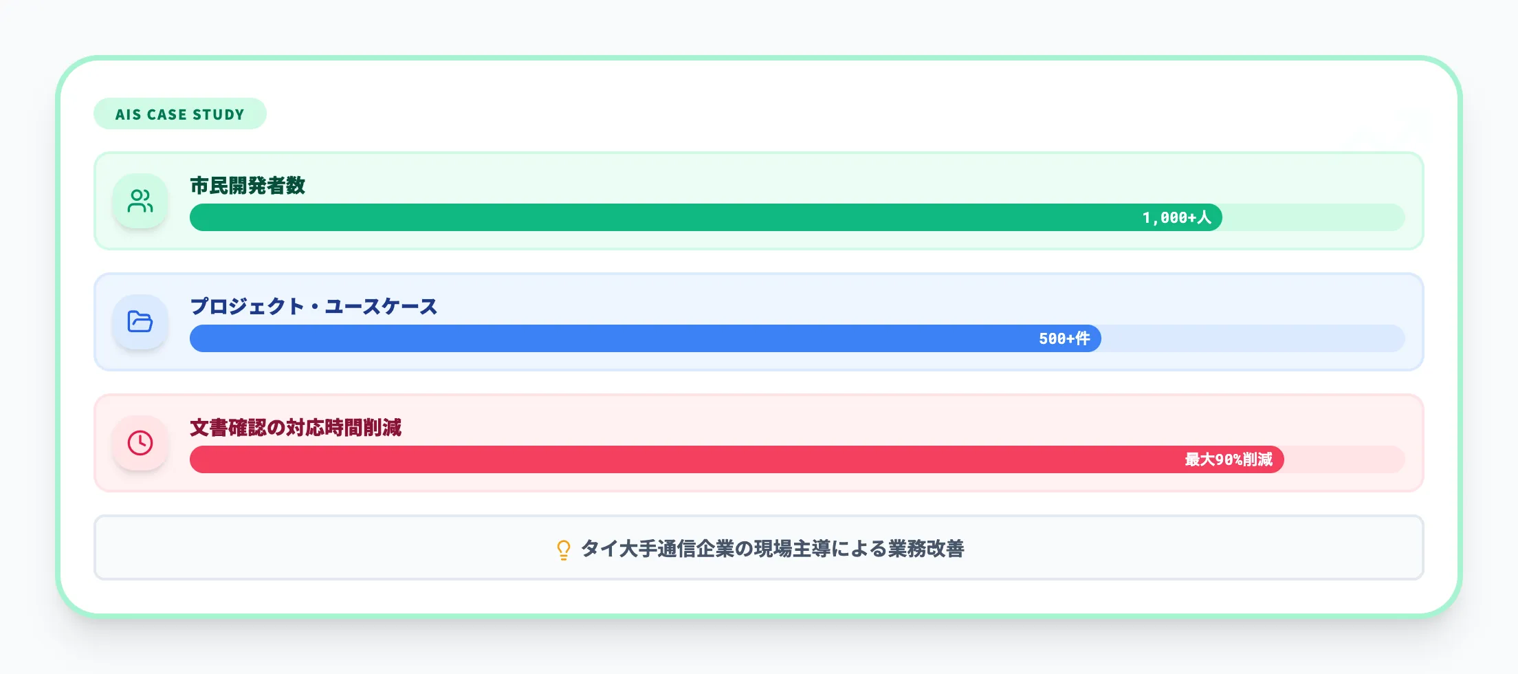 AISの市民開発による業務時間削減
