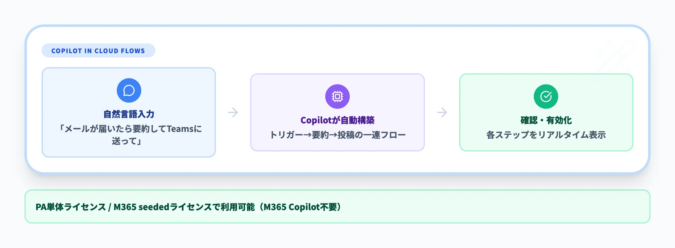 Copilotによるフロー自動生成