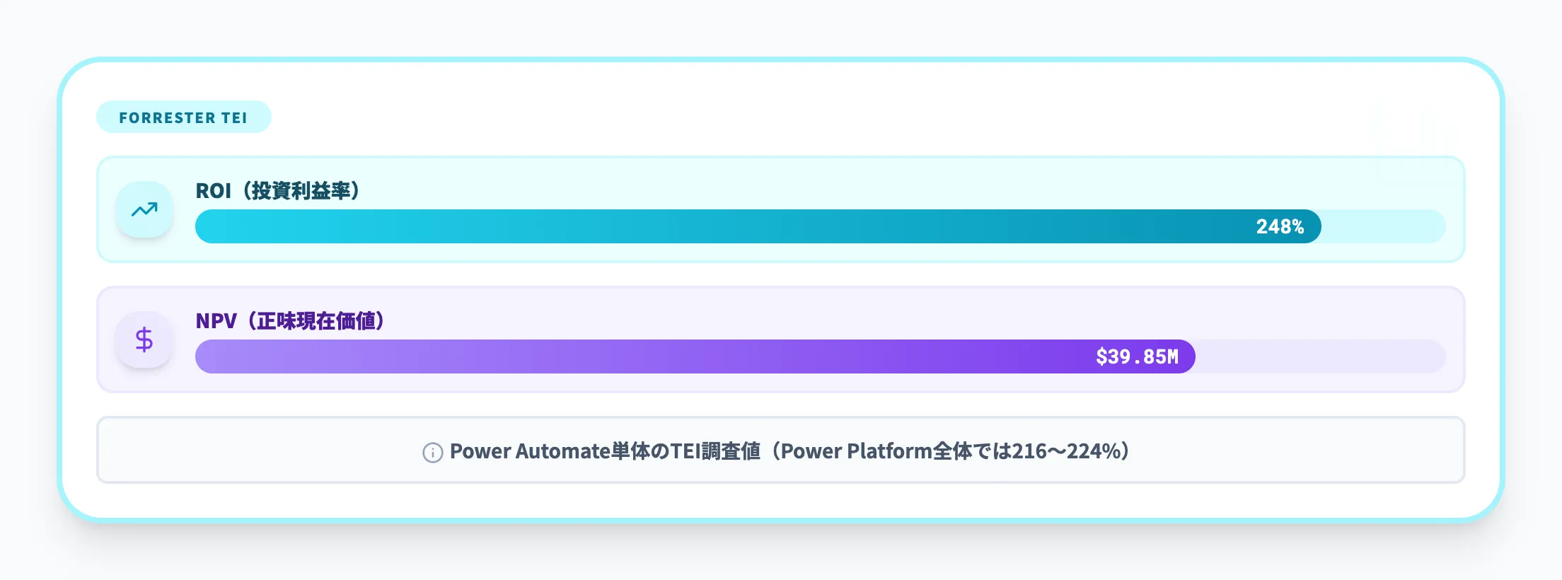 Forrester TEI調査の経済効果