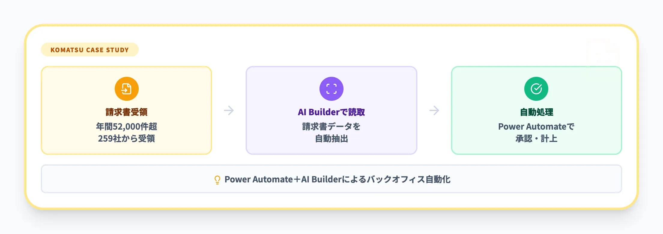 Komatsu Australiaの請求書処理自動化