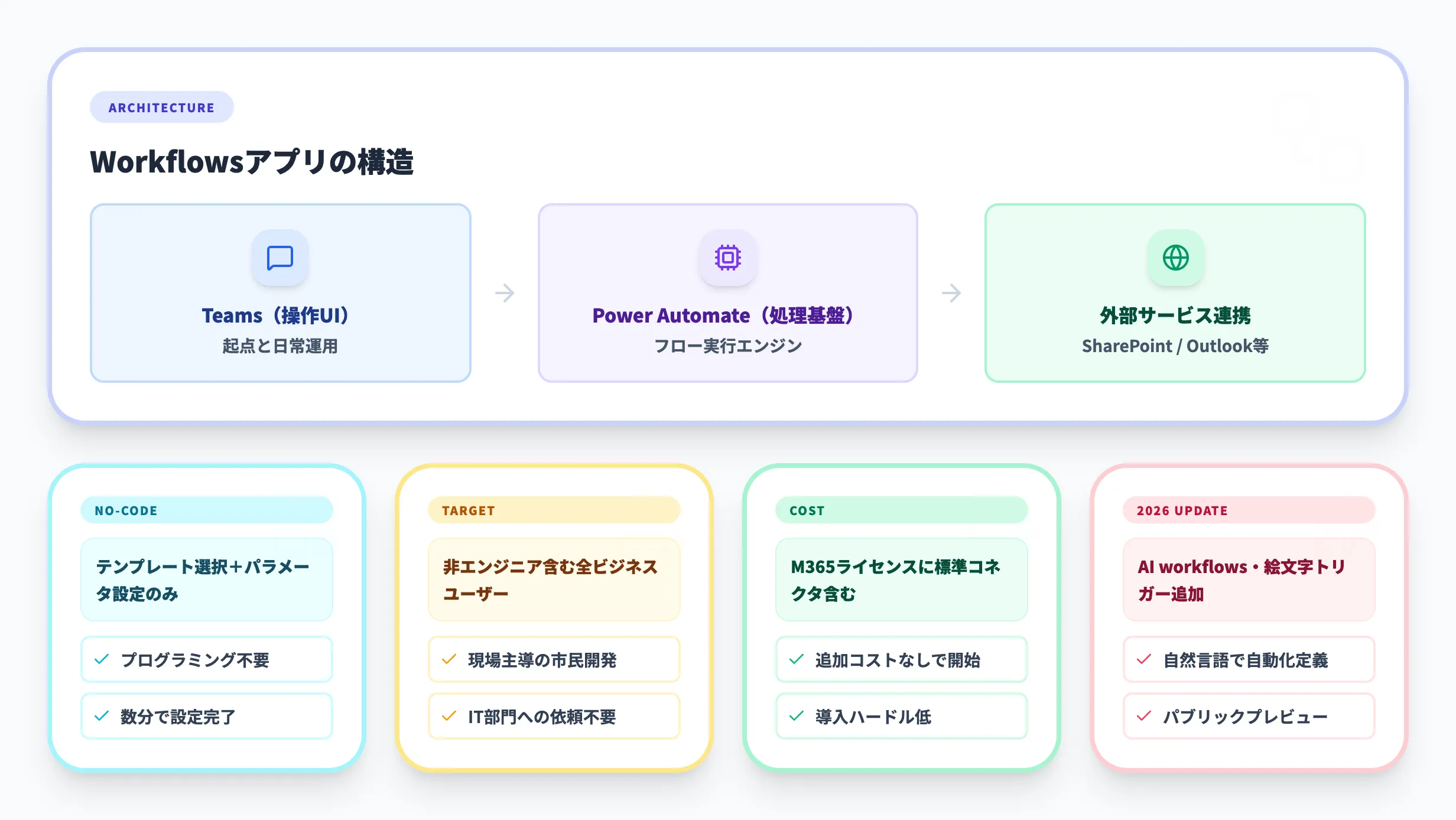 Microsoft Teamsで使えるWorkflowsアプリとは