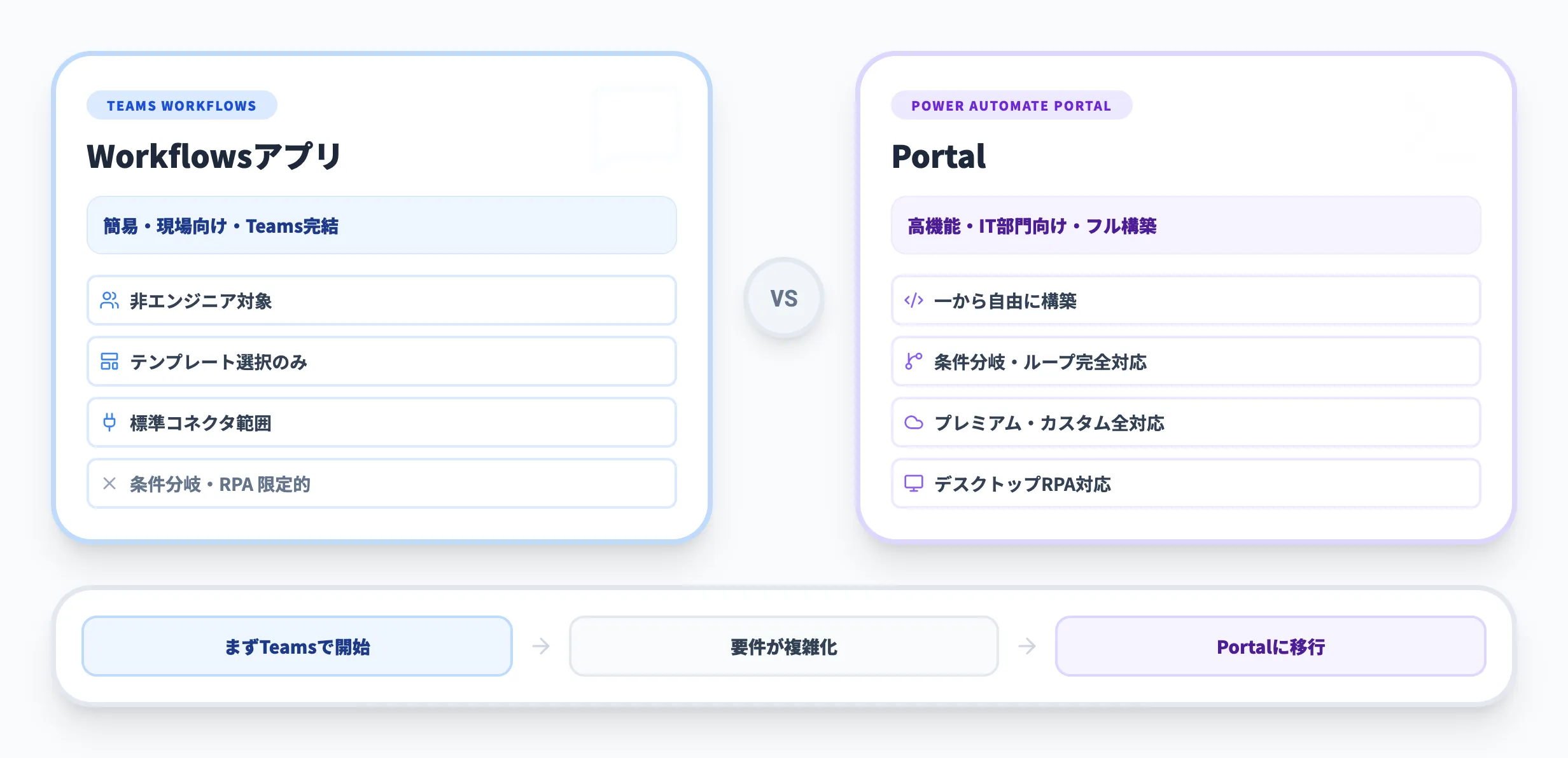 TeamsのWorkflowsアプリとPower Automate Portalの使い分け