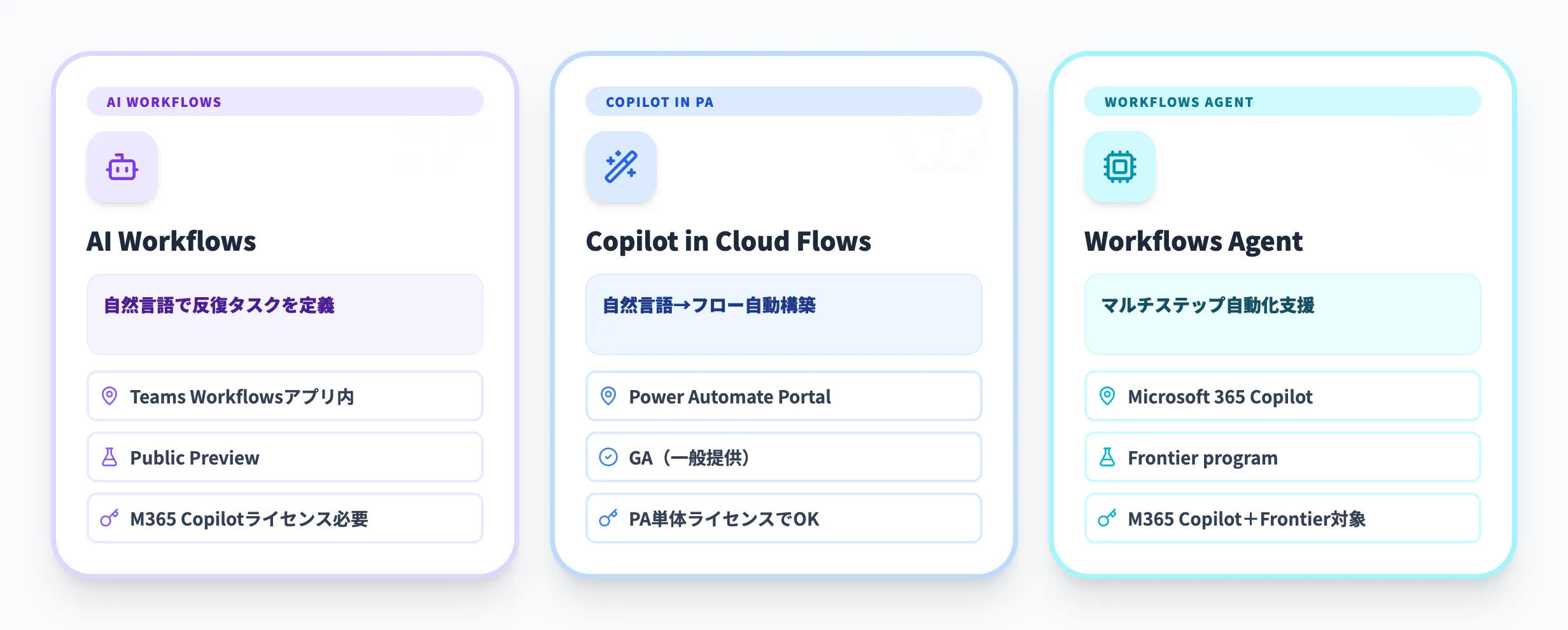 TeamsのWorkflowsアプリにおけるAI活用