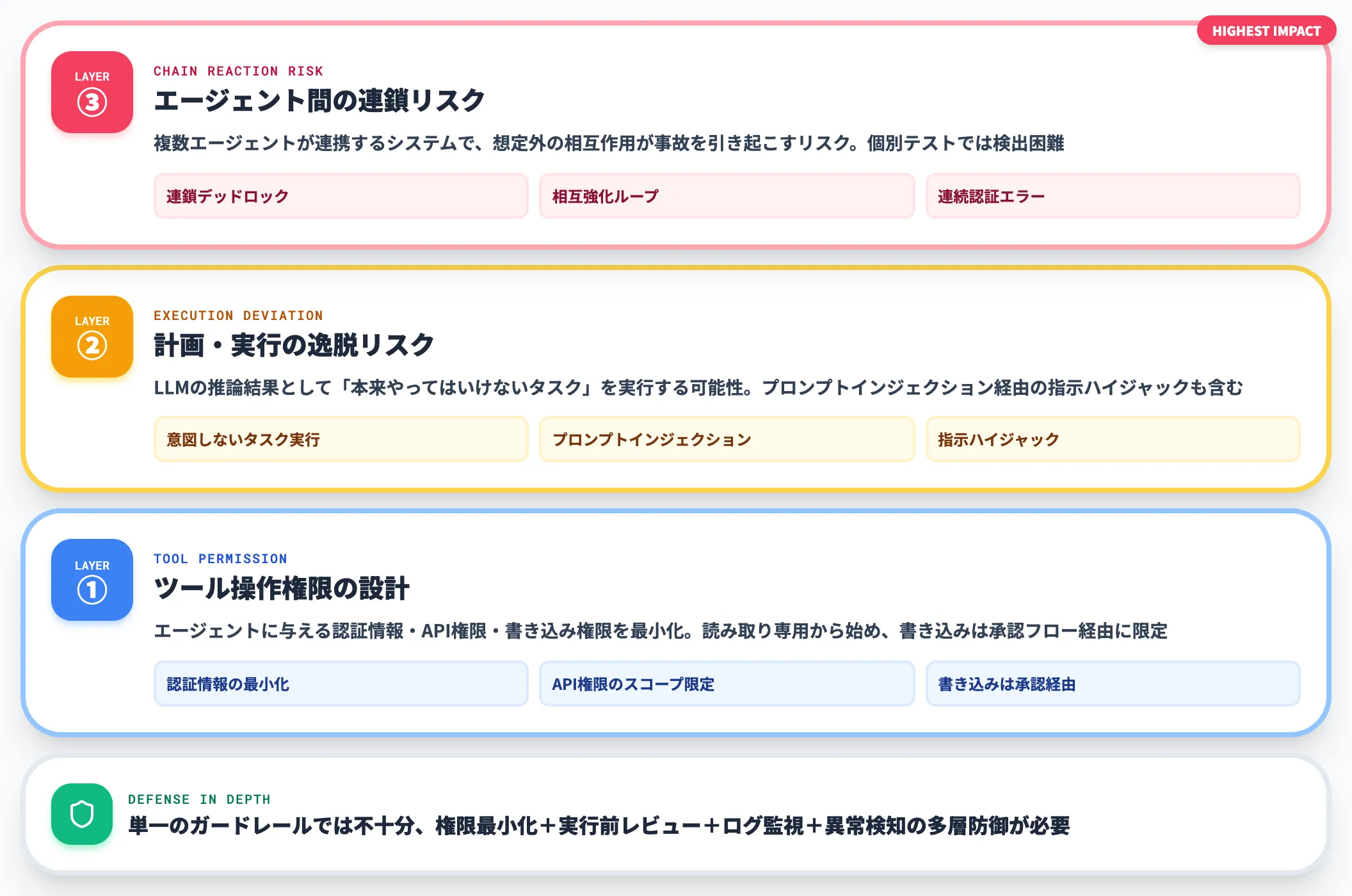 エージェント固有リスクの3層構造