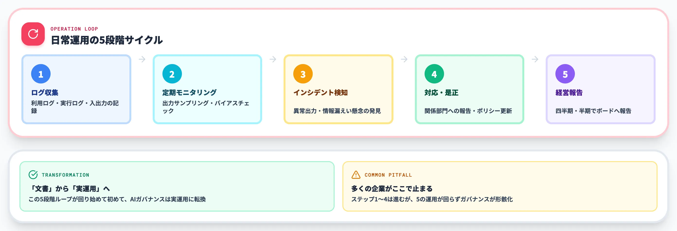 モニタリングとインシデント対応の運用ループ