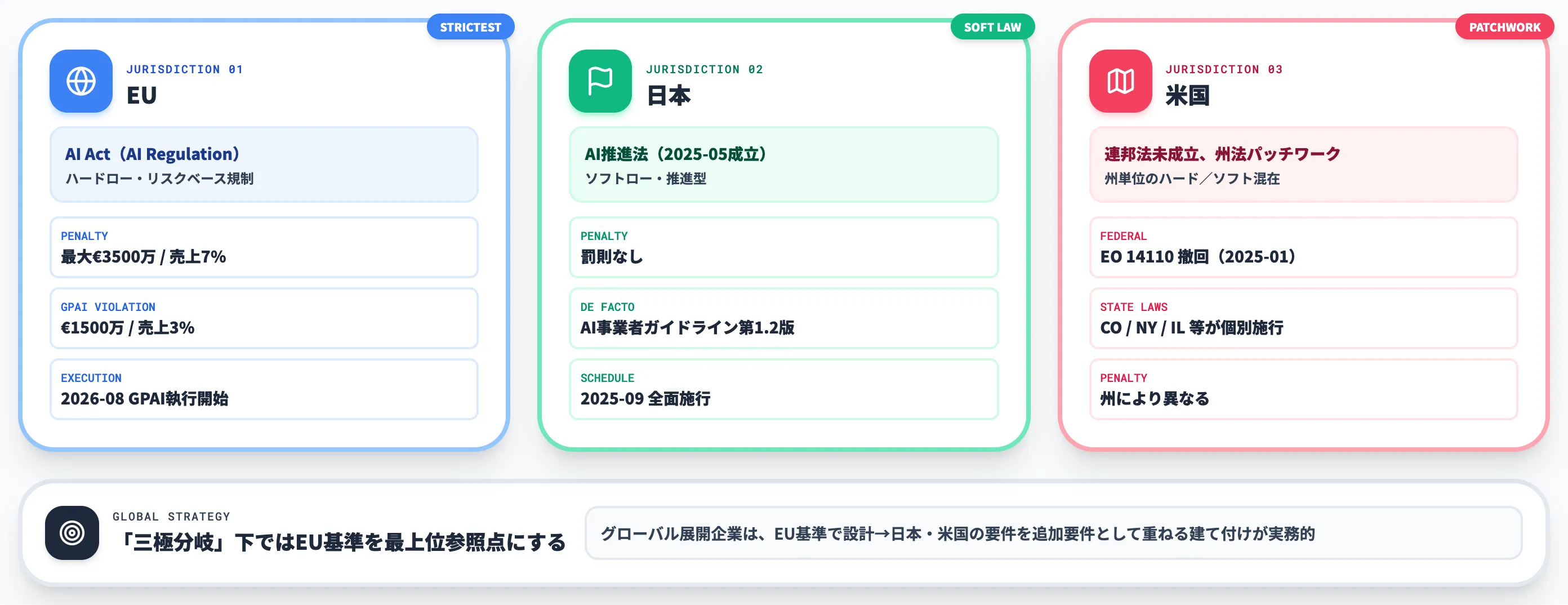 世界のAI規制動向 EU AI Act・日本AI推進法・米国のパッチワーク