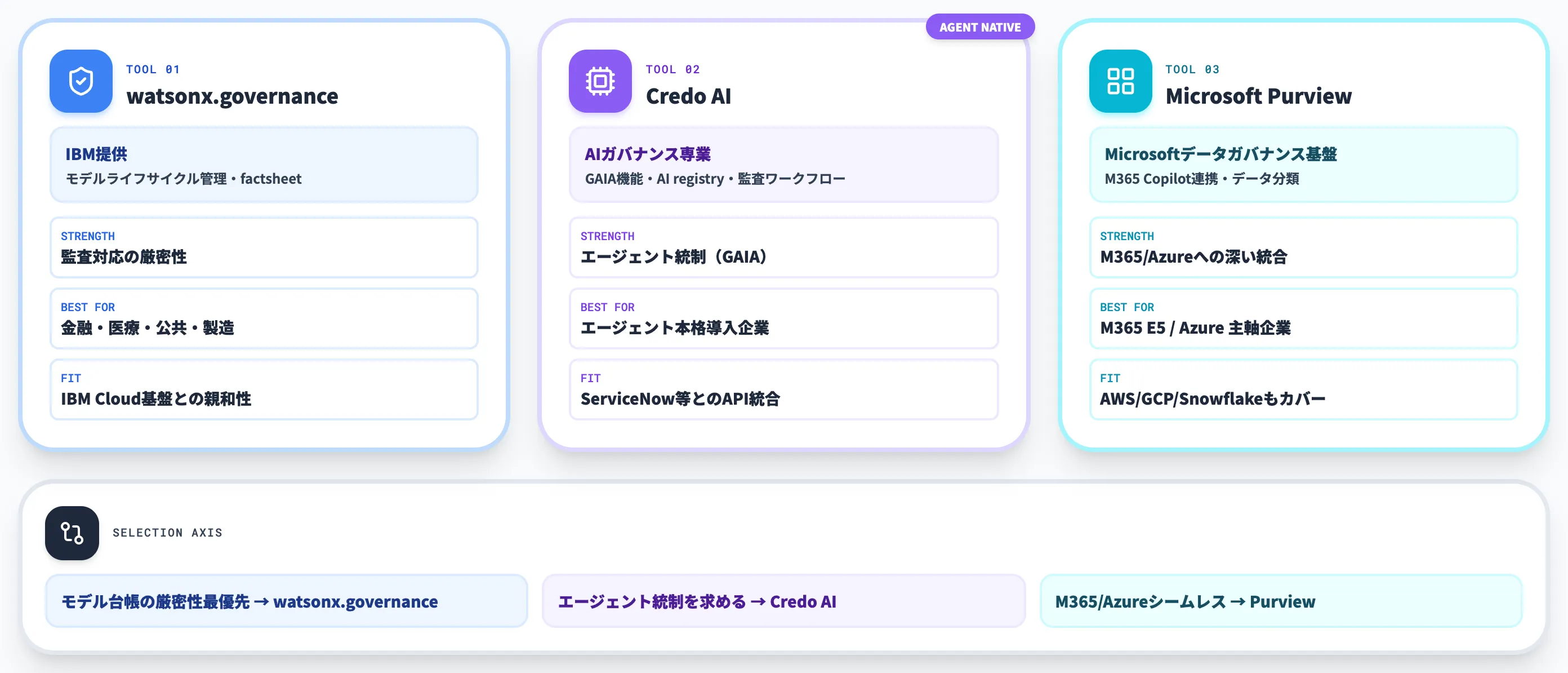 主要AIガバナンスツールの比較と選定軸