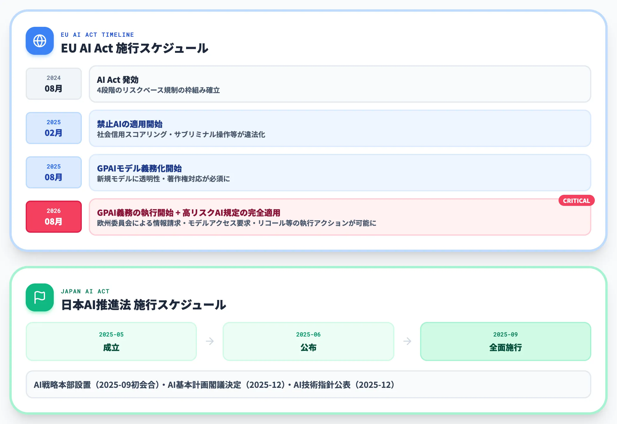 引き金① EU AI Actと日本AI推進法の2025〜2026年施行スケジュール