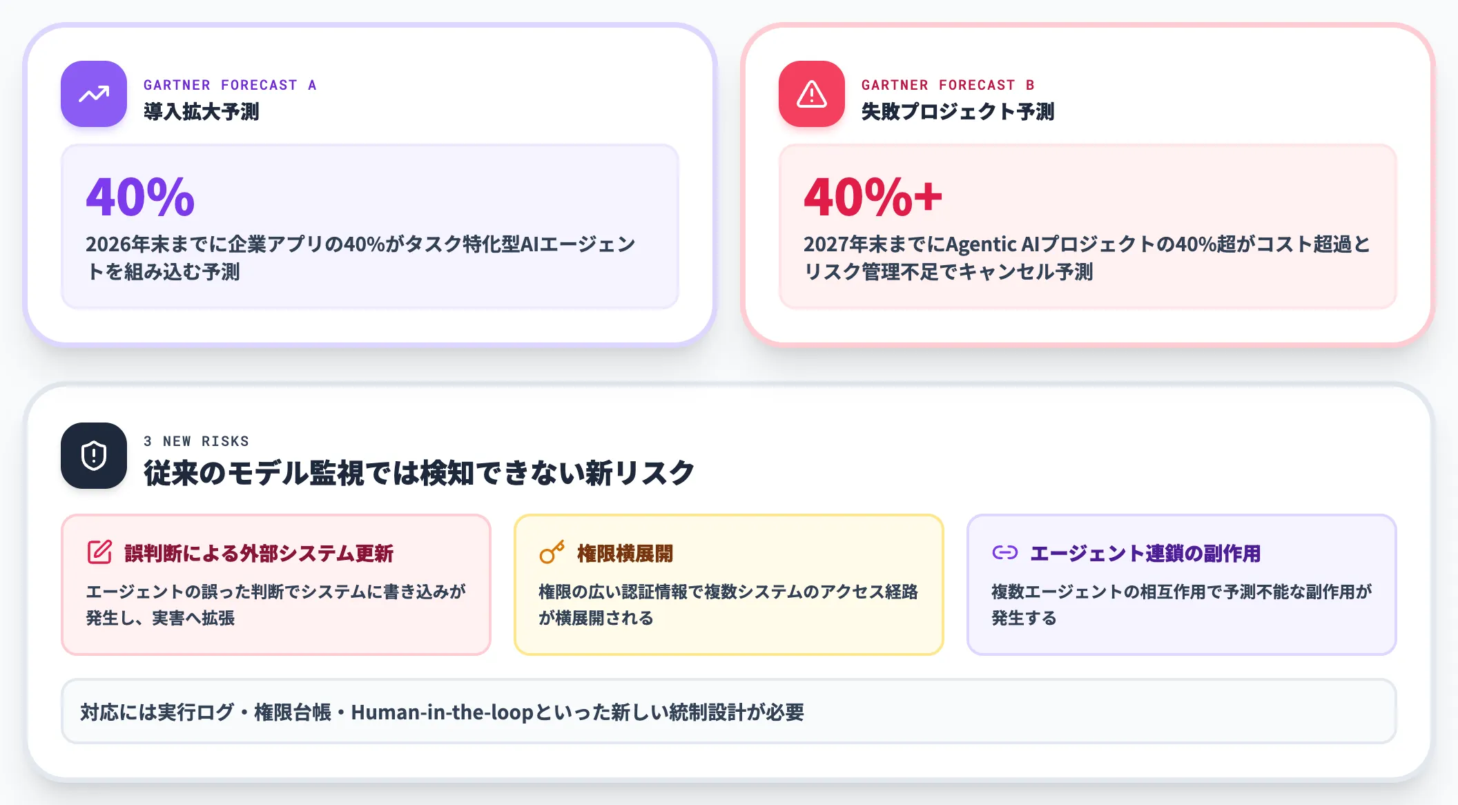 引き金② AIエージェントの自律実行によるリスクの顕在化
