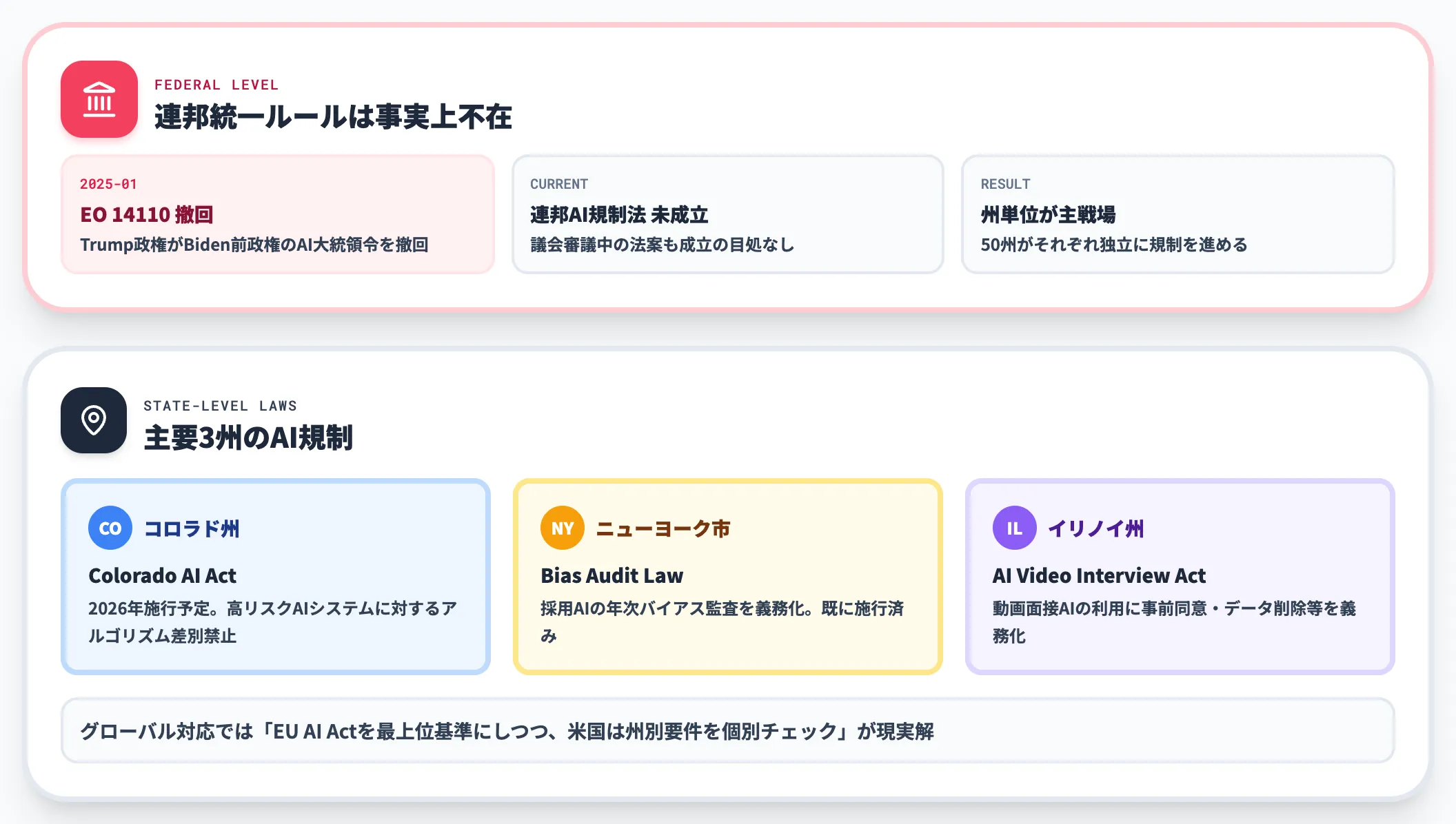 米国 連邦法未成立と州法パッチワーク