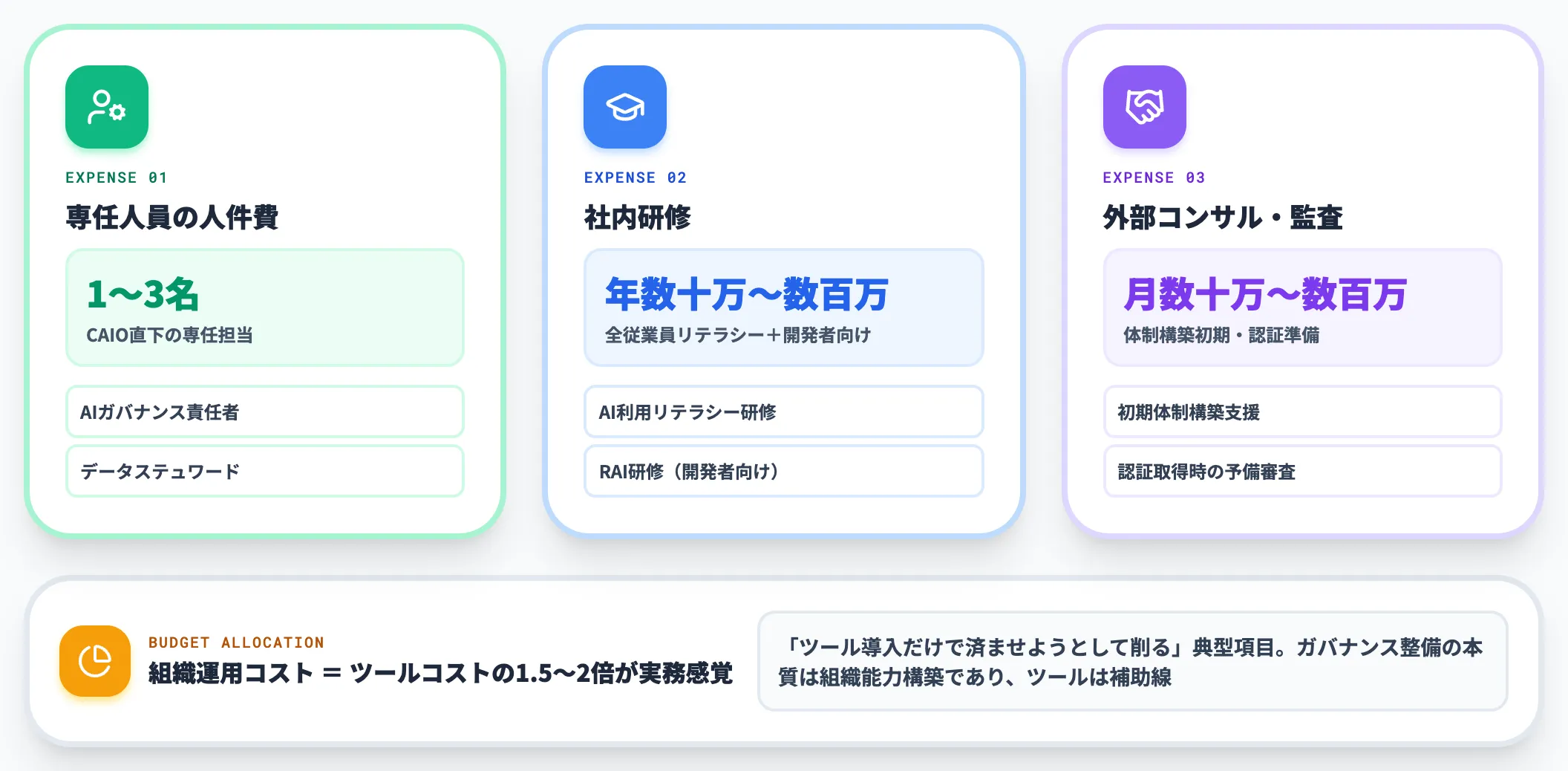 組織運用コスト