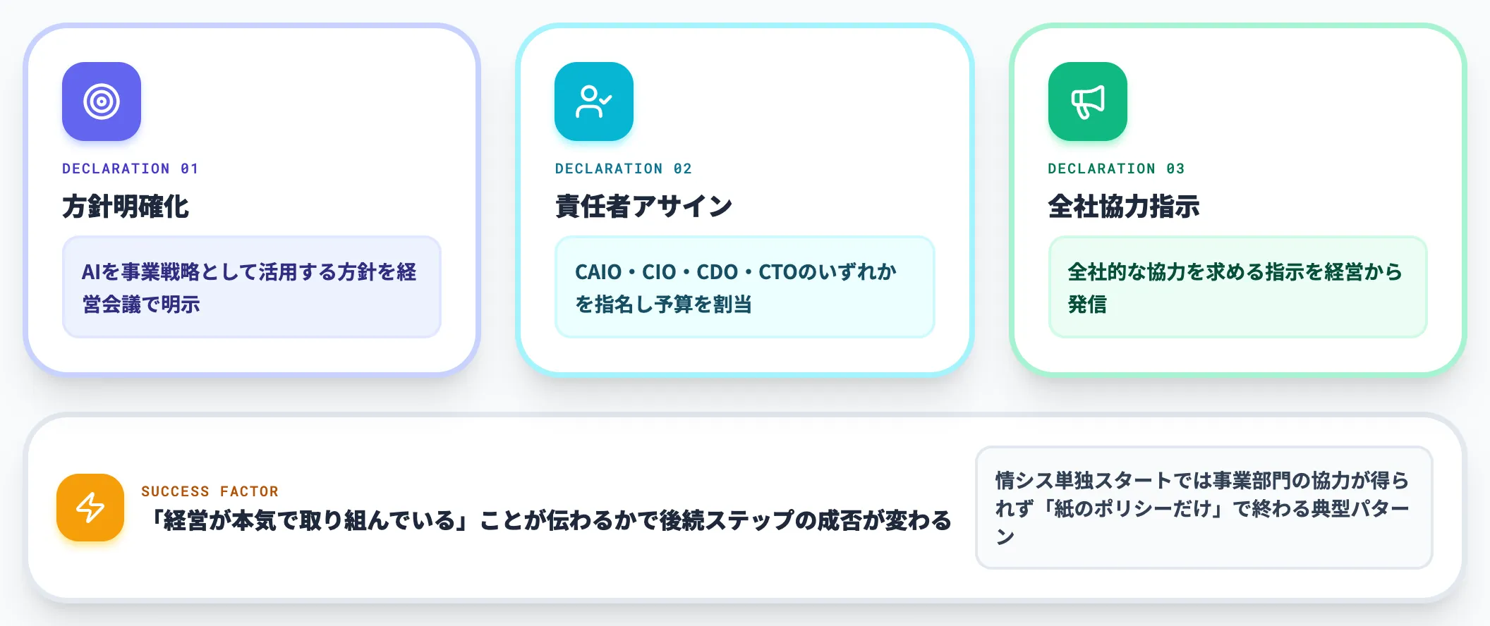 経営層による整備宣言と責任者アサイン