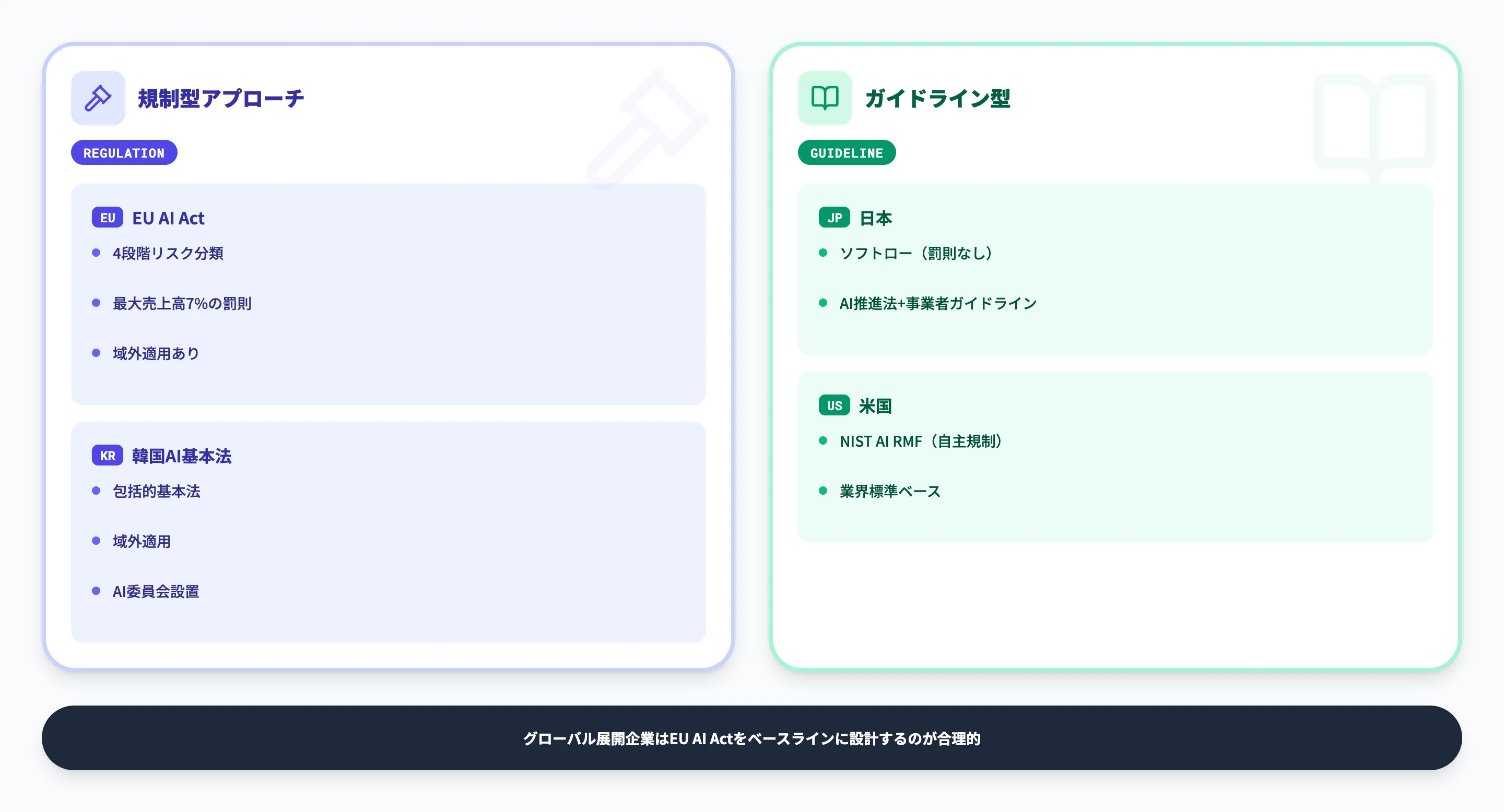 2026年最新AIガバナンスに関する世界の法規制比較