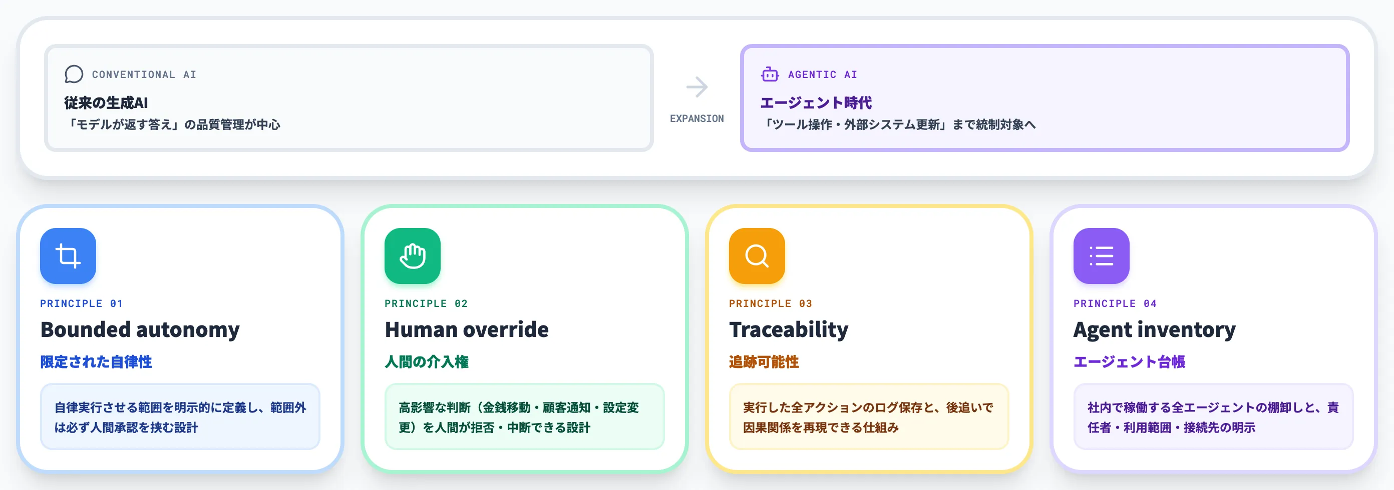 AIエージェント時代のガバナンス新論点 Bounded autonomyとHuman override