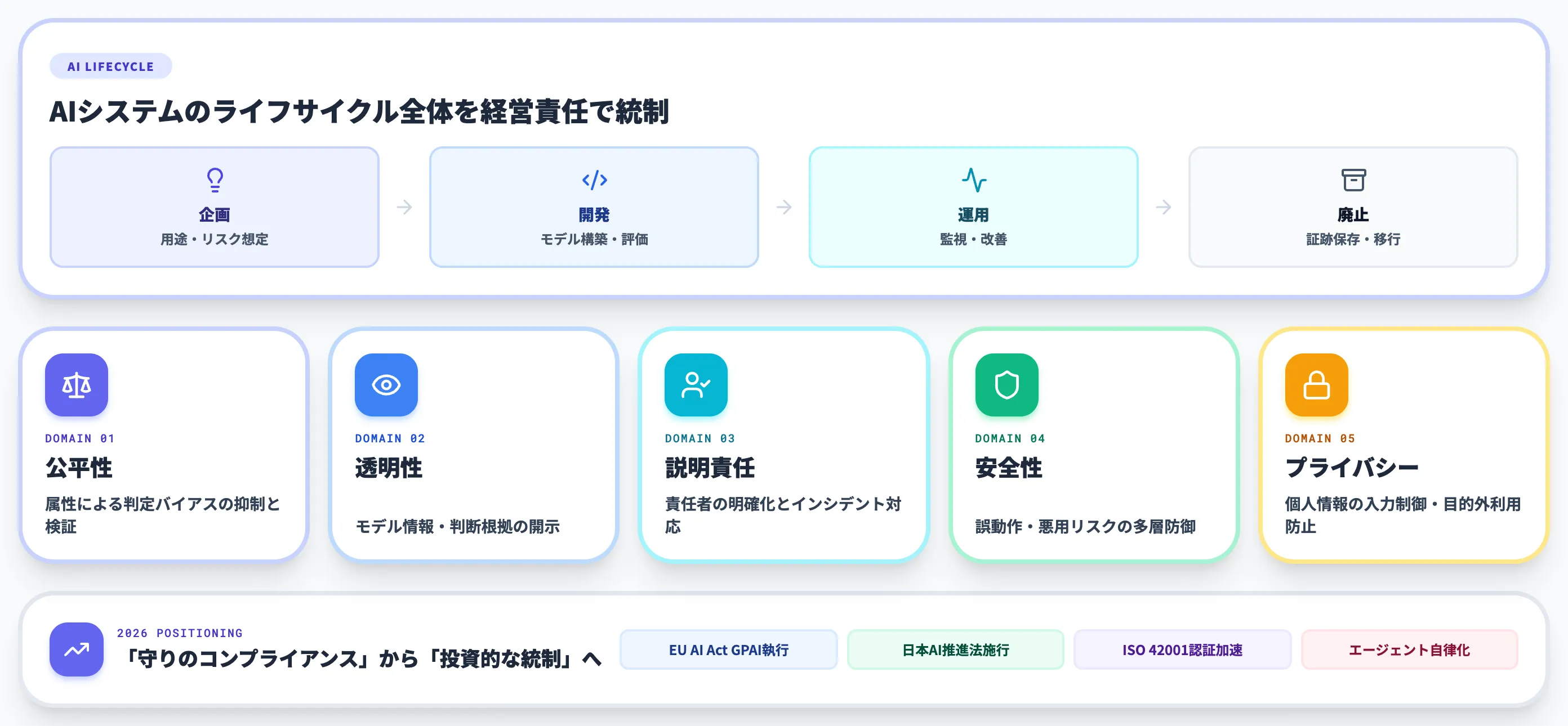 AIガバナンスとは 企業がAIを事業資産化するための統制フレーム