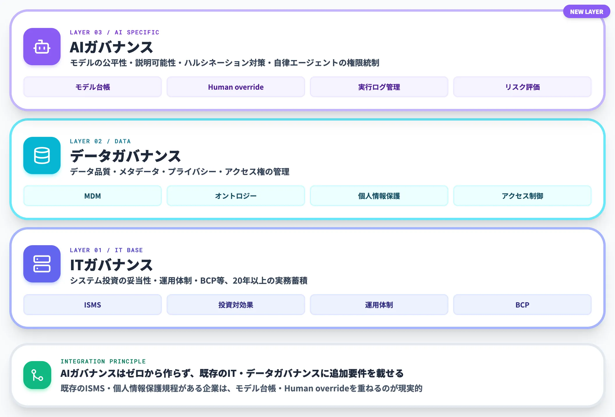 AIガバナンスとITガバナンス・データガバナンスの位置関係