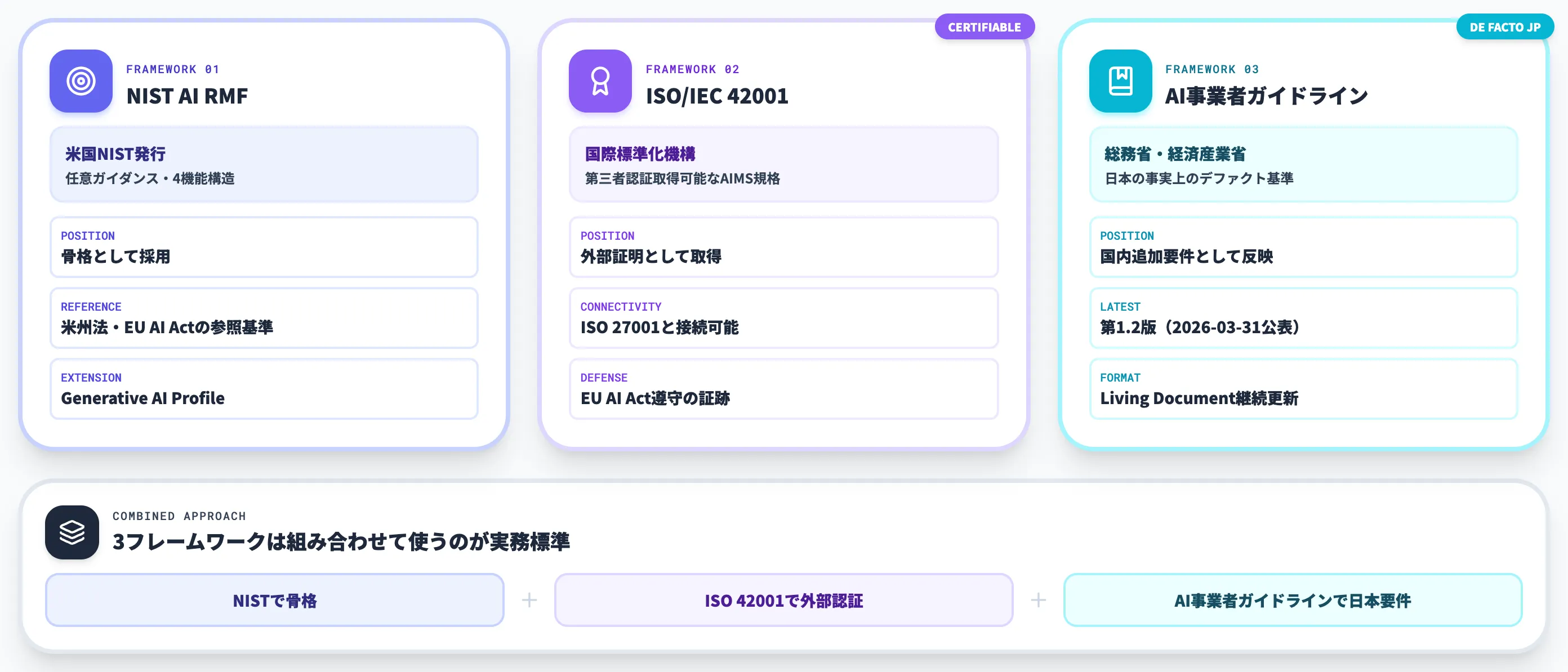 AIガバナンスの主要フレームワーク NIST AI RMF・ISO IEC 42001・AI事業者ガイドライン第1.2版