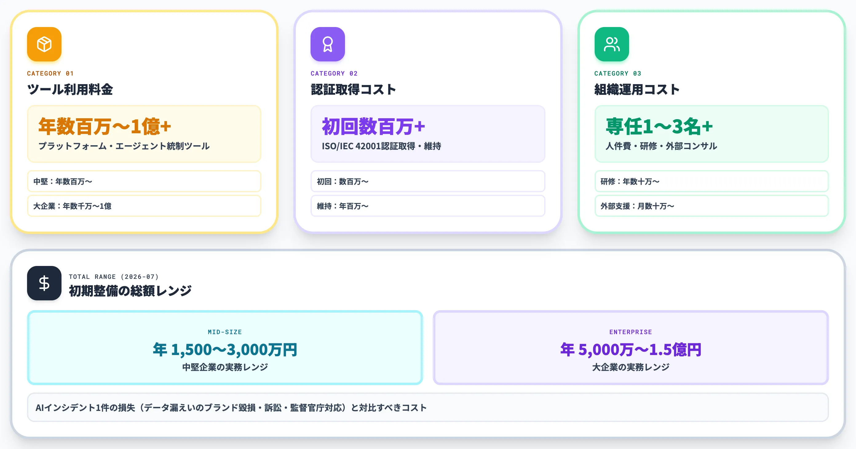 AIガバナンスの導入コスト構造 ツール・認証・組織運用