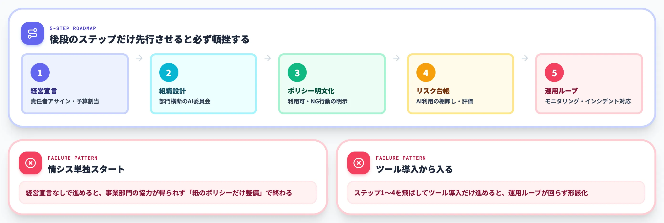 AIガバナンスの構築ステップ 組織設計から運用モニタリングまで