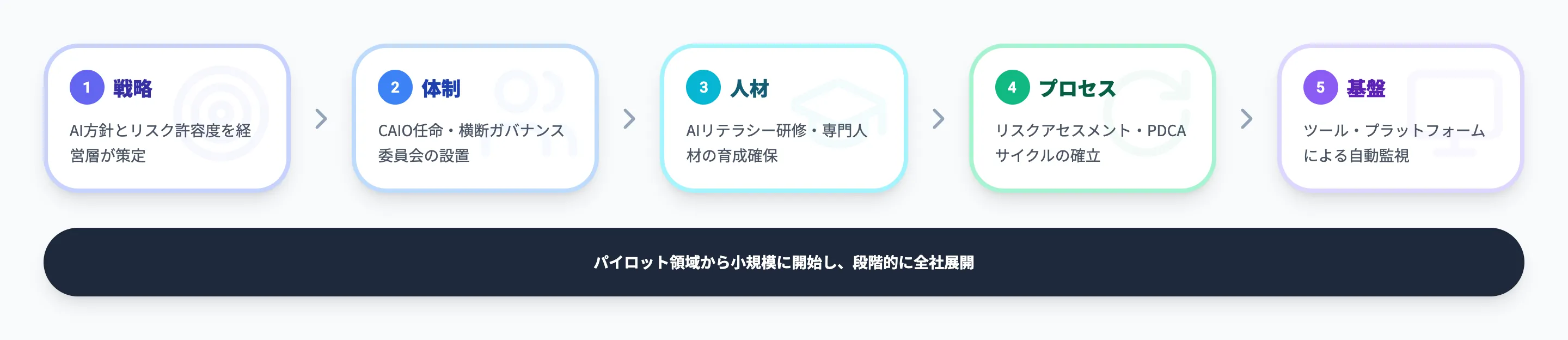 AIガバナンスの構築ステップとフレームワーク